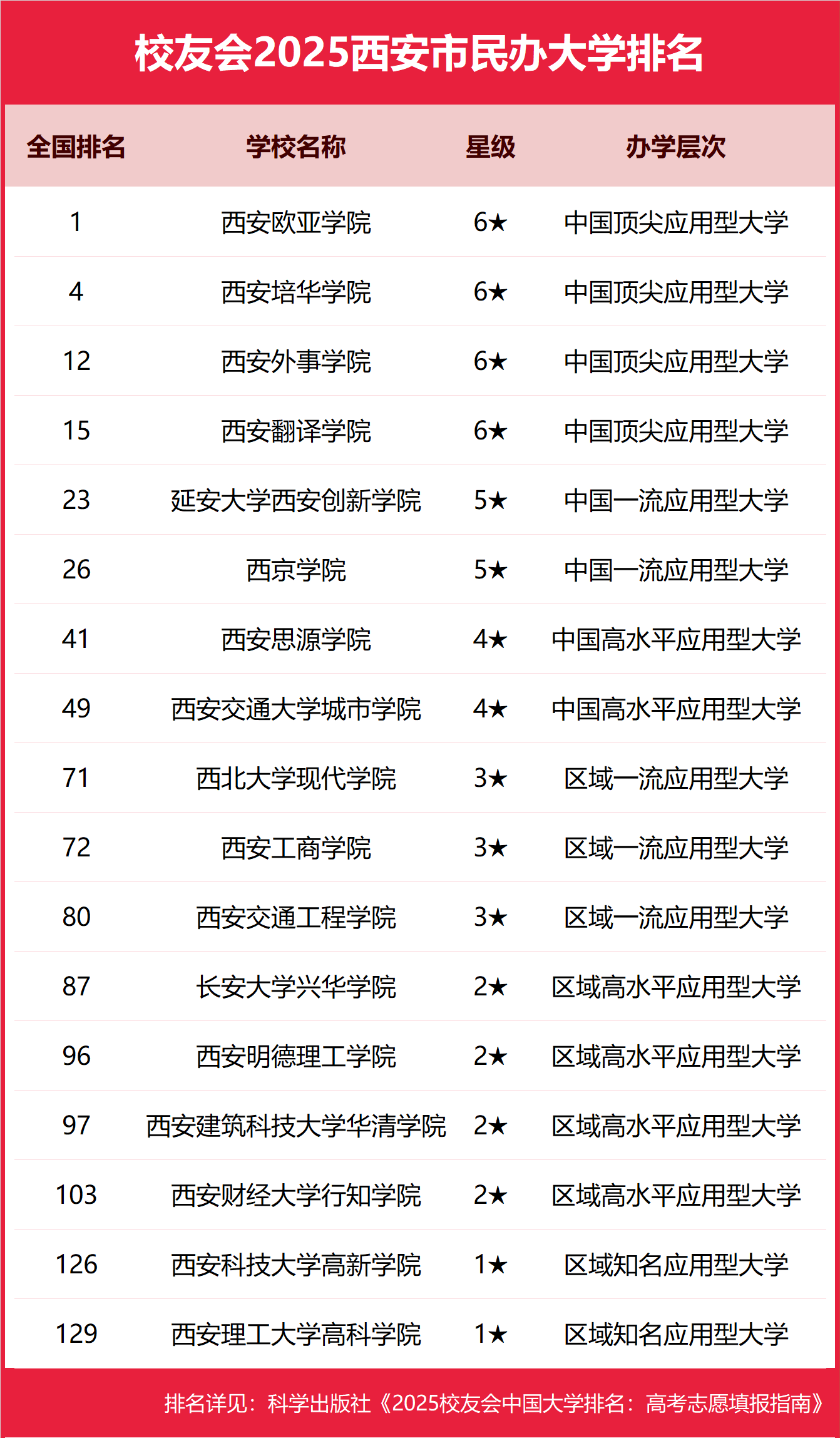 西安专科学校排名榜图片