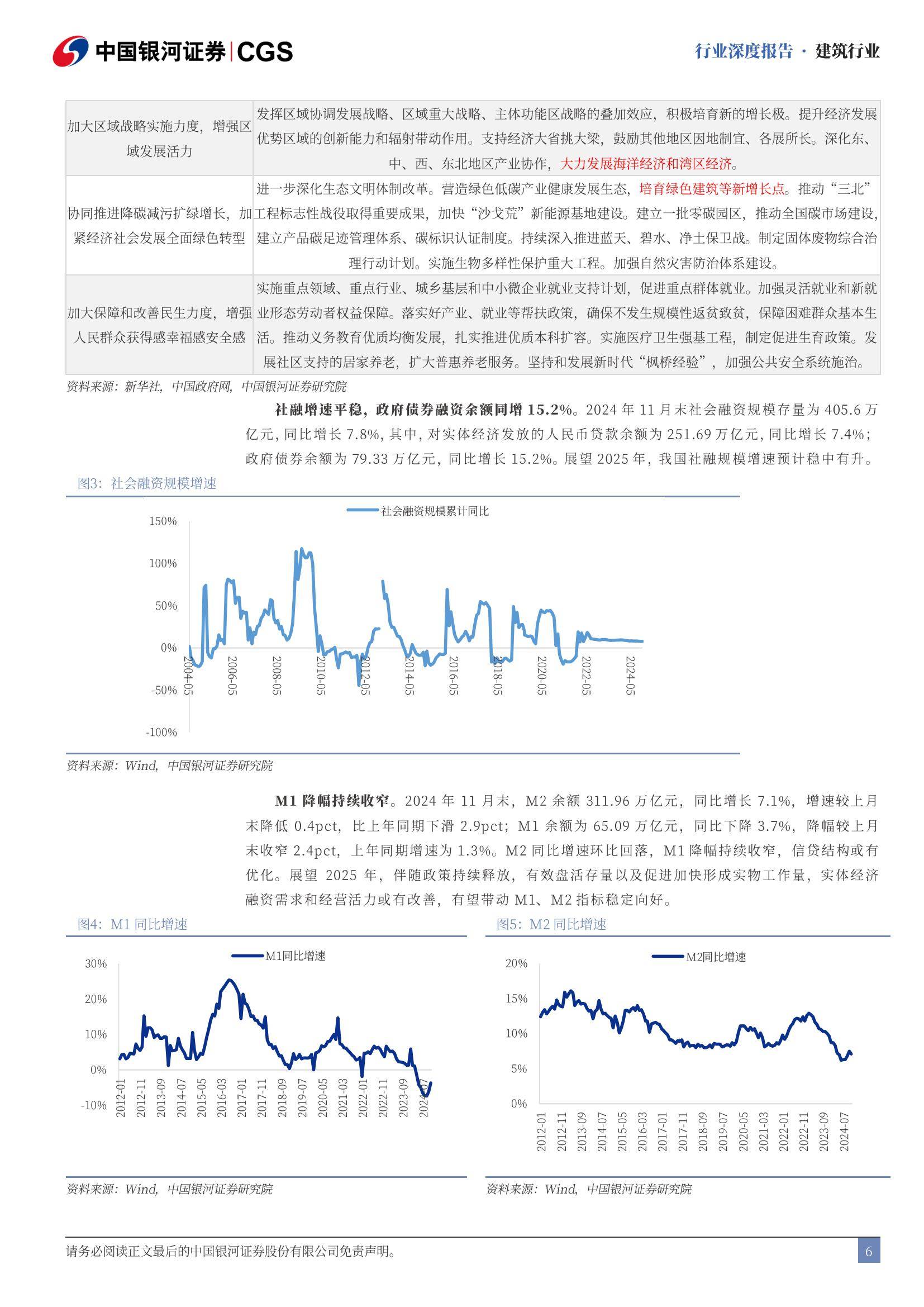 中国银河：2025年建筑行业走势分析，政策暖风助力地产止跌回稳-报告智库