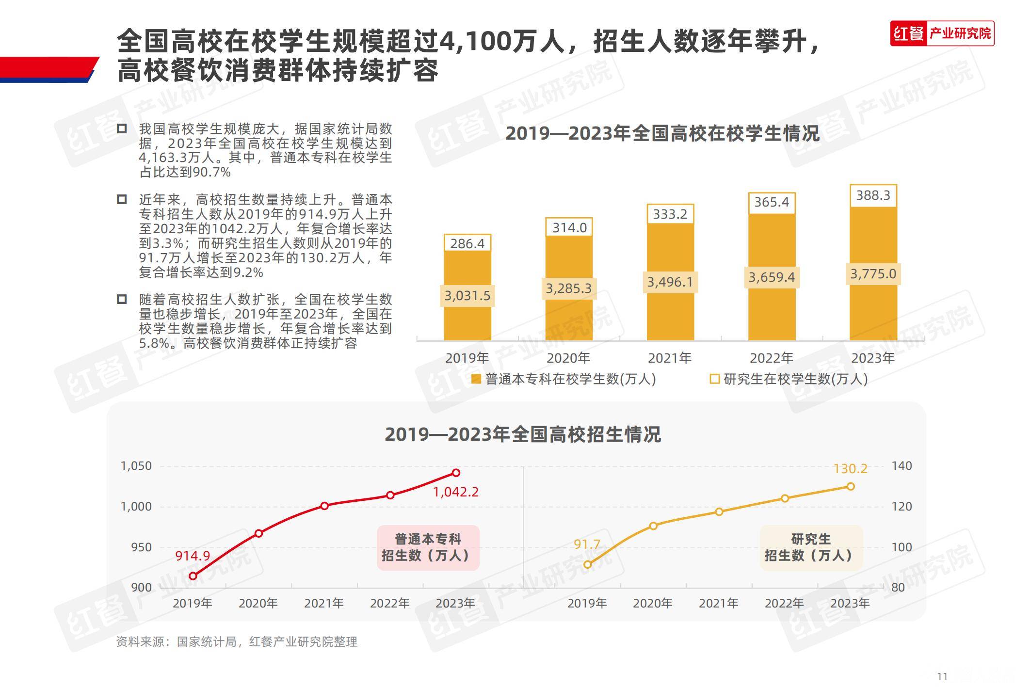 红餐研究院：2025中国高校餐饮业现状分析，中国高校餐饮研究报告-报告智库