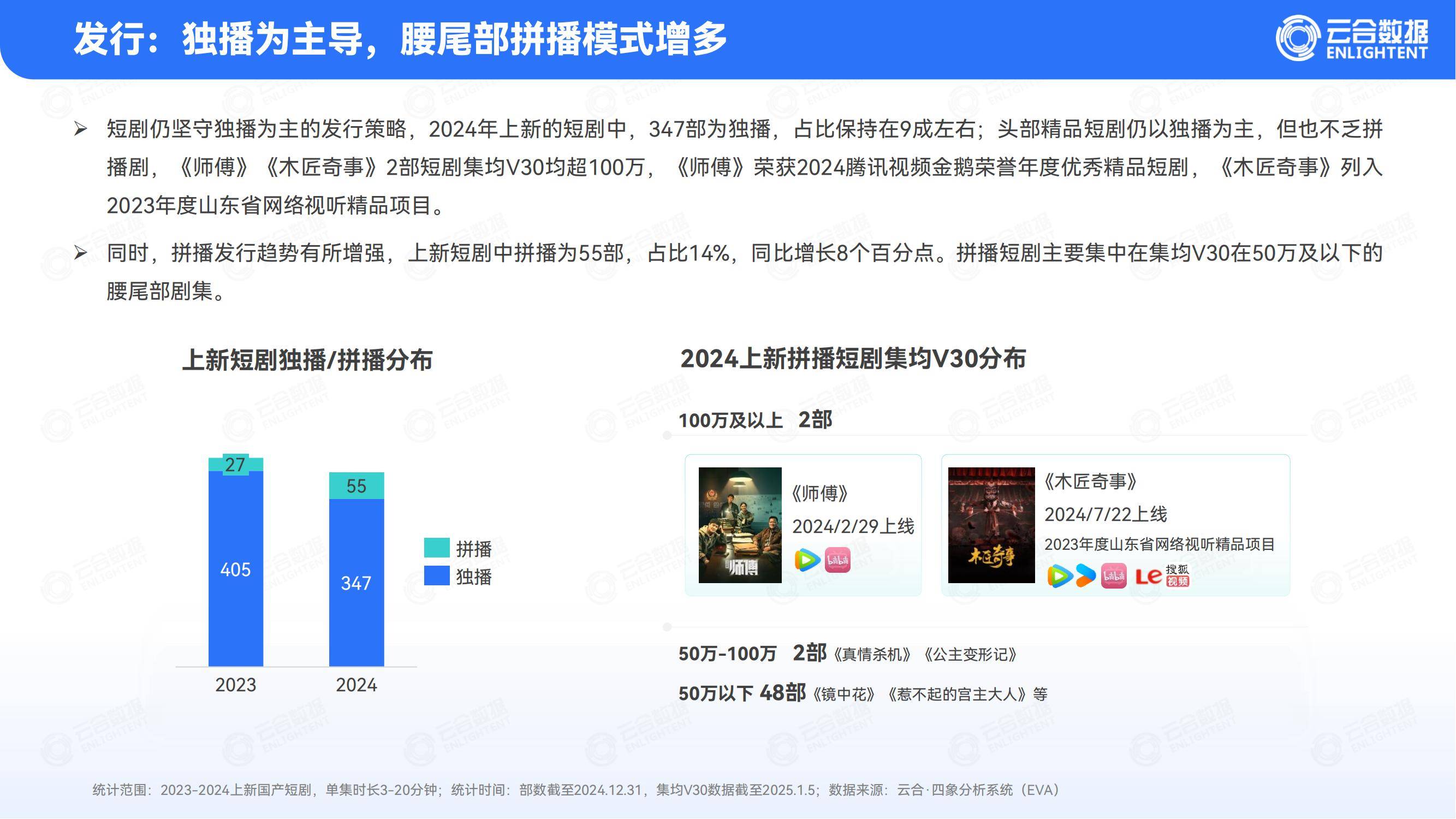 云合数据：2024年短剧行业未来发展趋势分析，短剧行业市场分析报告-报告智库