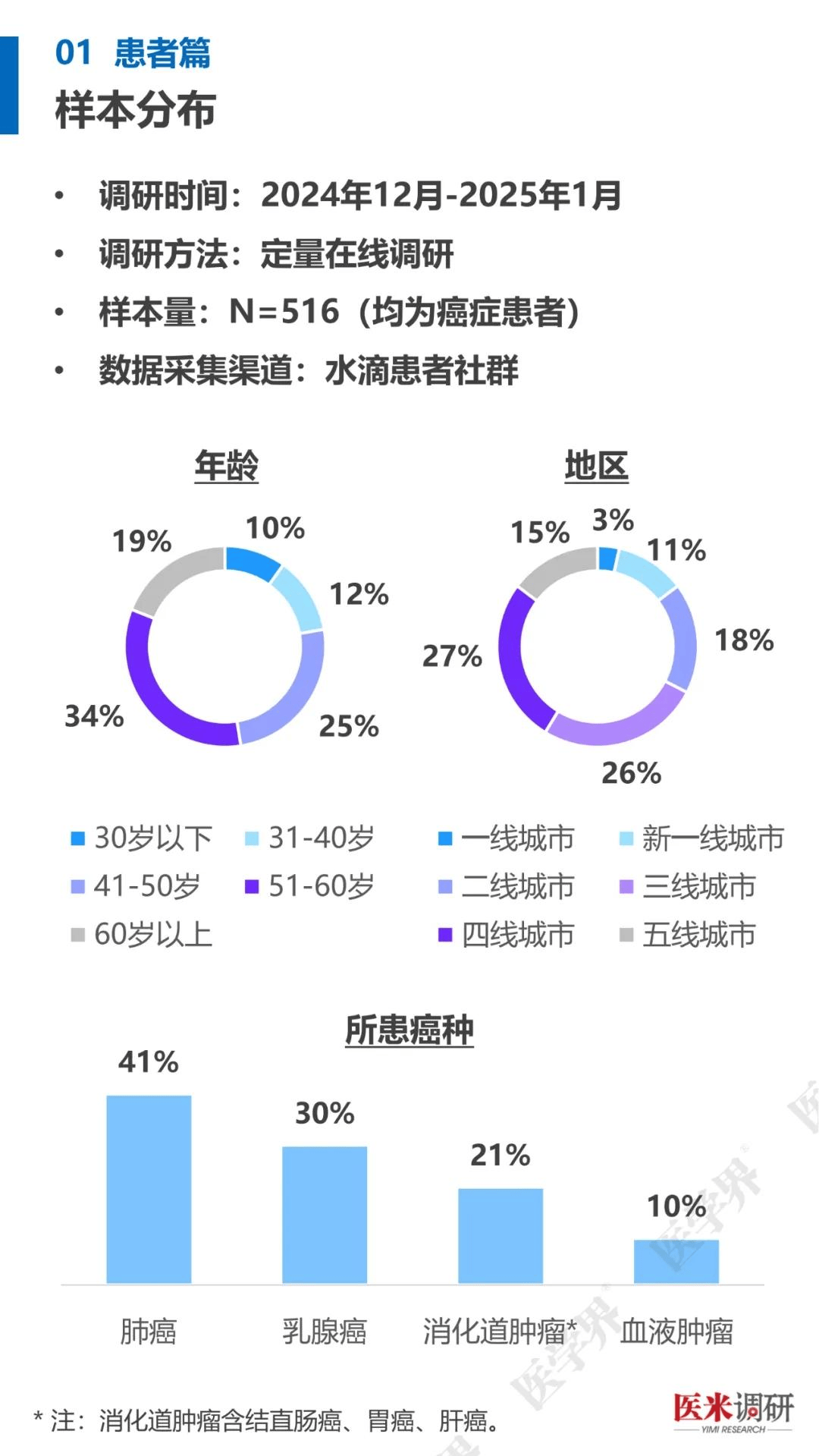 肿瘤治疗现状与需求：看医米调研2025医患报告，2025肿瘤治疗：医米调研医患报告中的关键信息