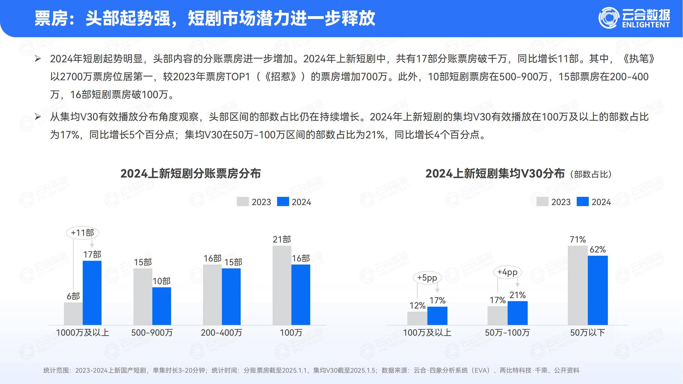 云合数据：2024年短剧行业未来发展趋势分析，短剧行业市场分析报告-报告智库