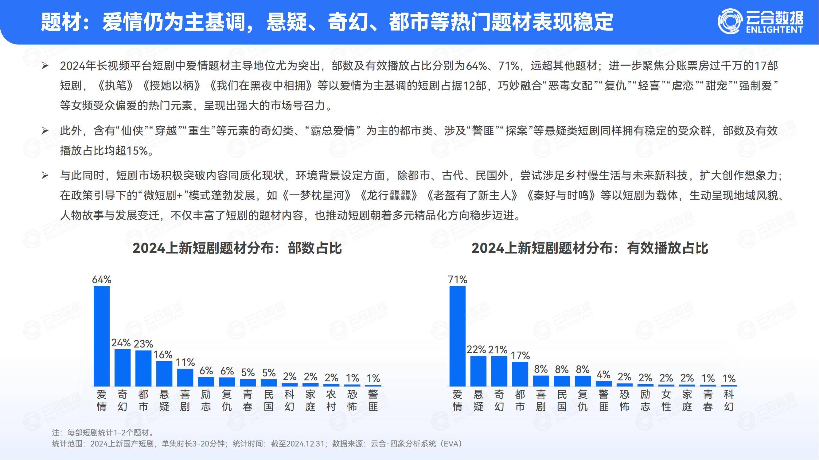 云合数据：2024年短剧行业未来发展趋势分析，短剧行业市场分析报告-报告智库