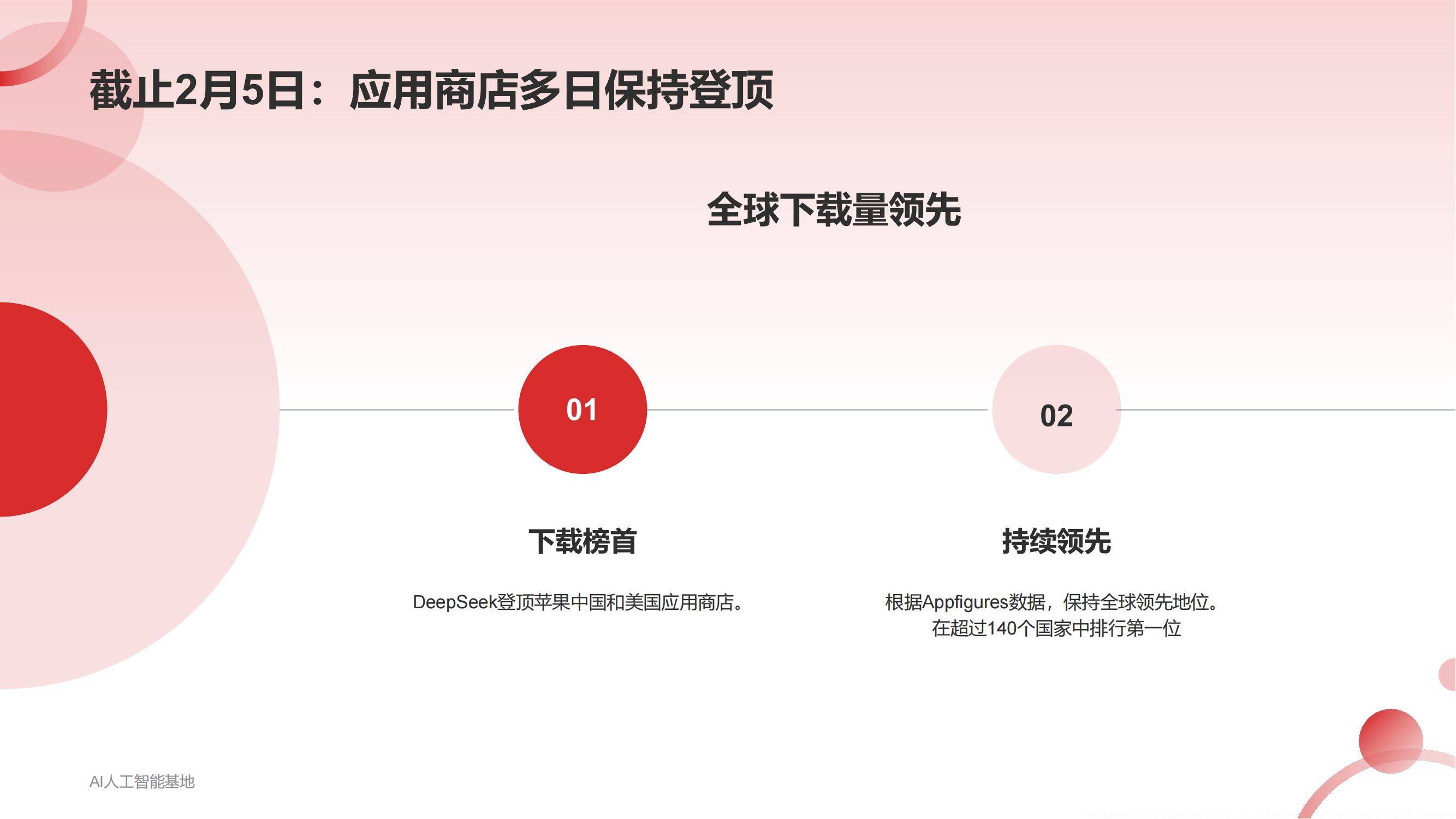 AI人工智能基地：2025DeepSeek爆火详细报告，DeepSeek爆火原因-报告智库