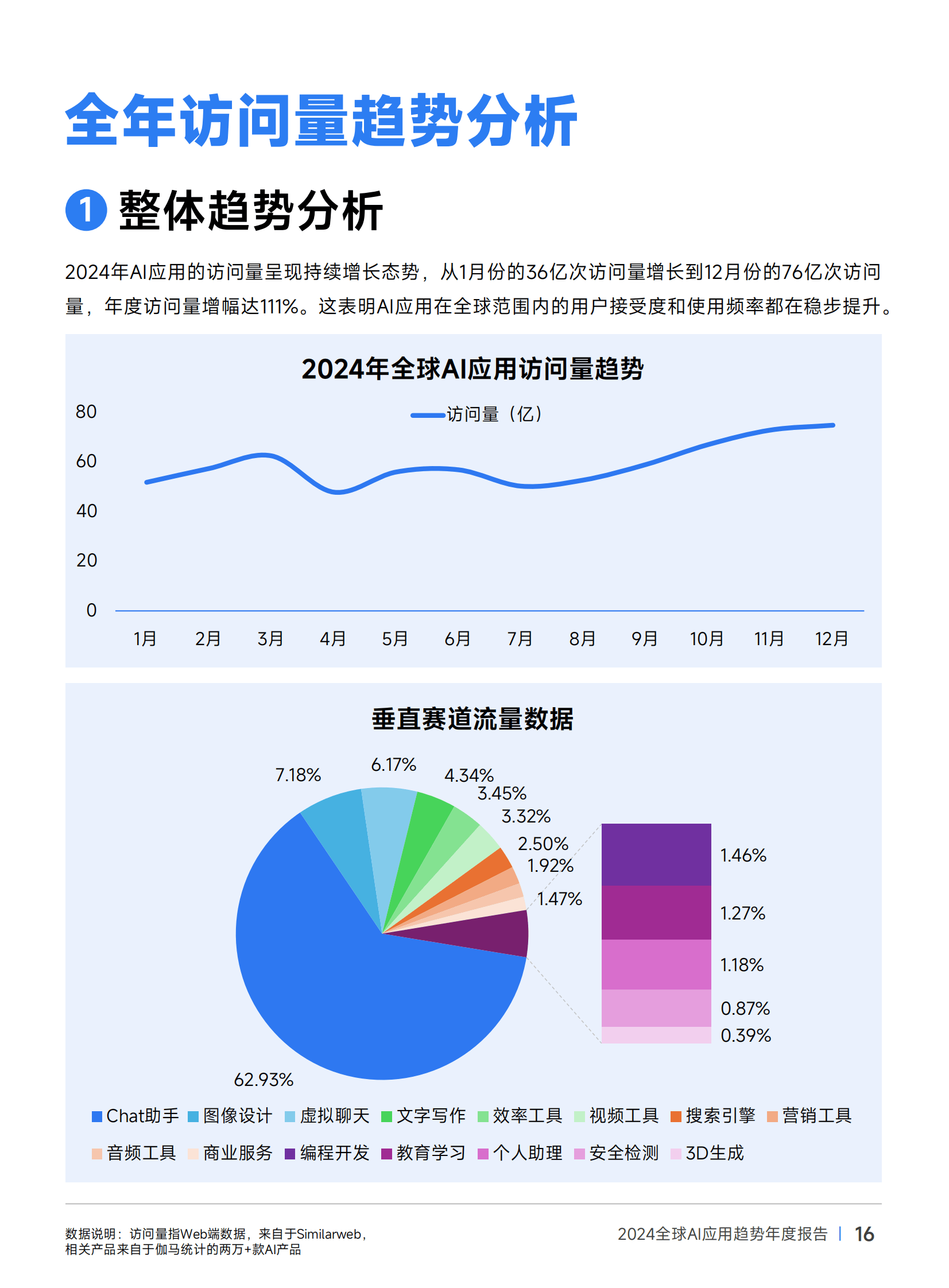 伽马数据：2024年全球ai应用趋势有哪些？全球AI应用趋势年度报告-报告智库