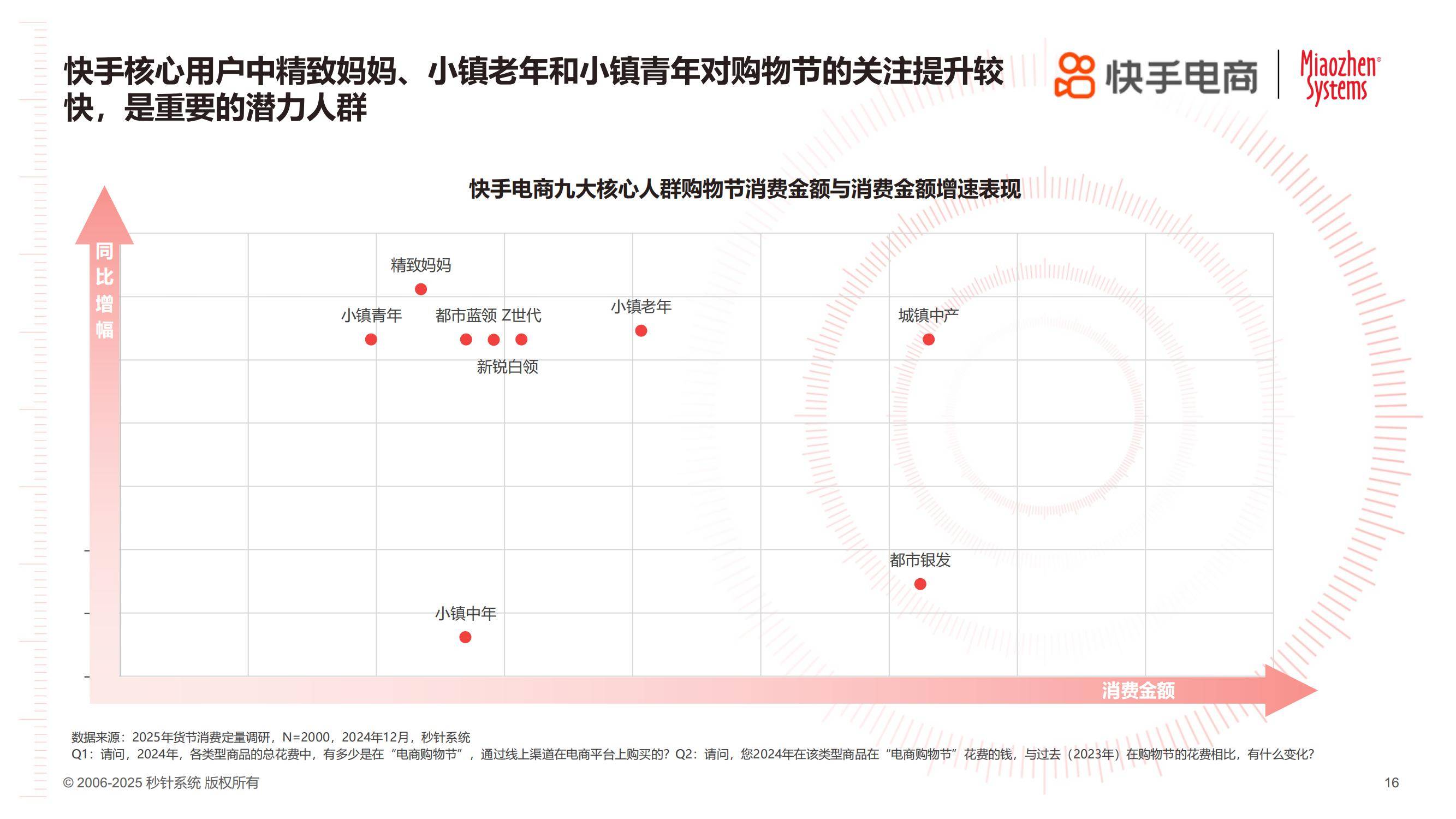 快手电商：2025年货节电商用户消费趋势报告，消费关键因素分析-报告智库