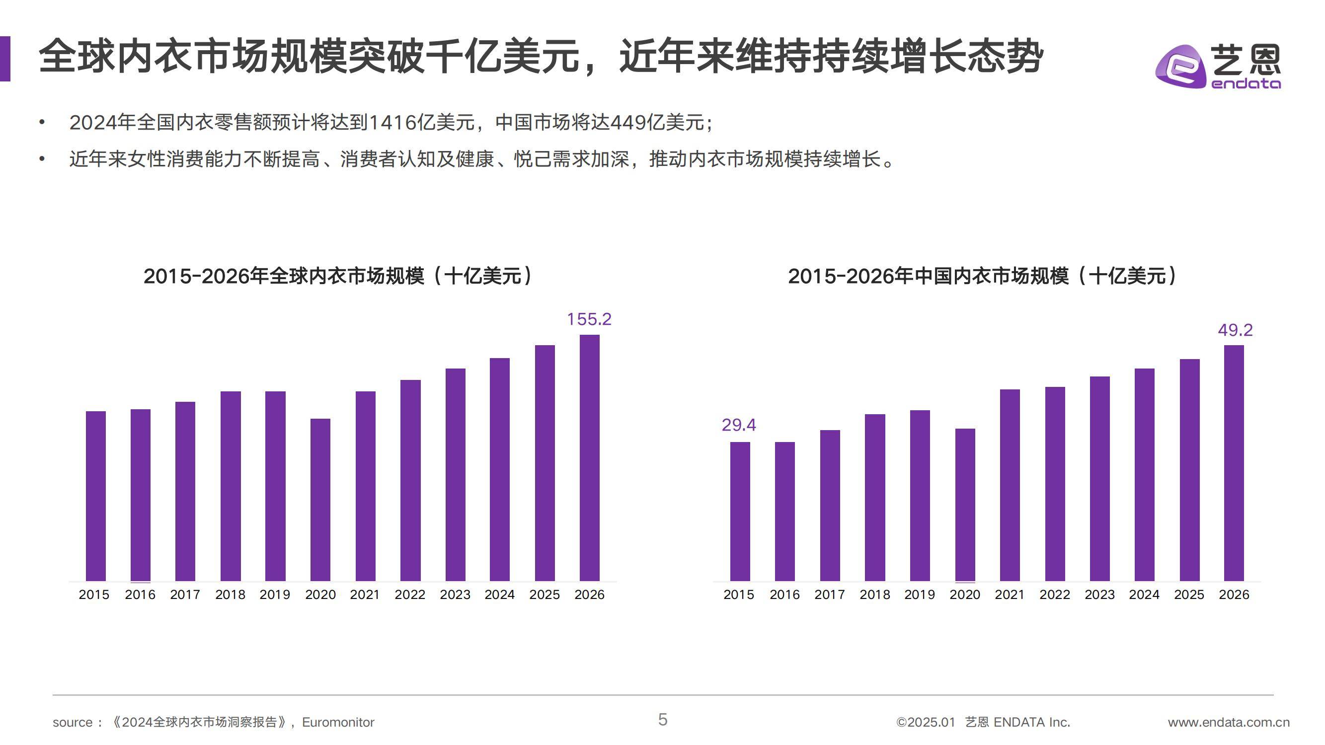 艺恩：2025年女性内衣消费趋势报告，女性内衣市场消费趋势分析-报告智库
