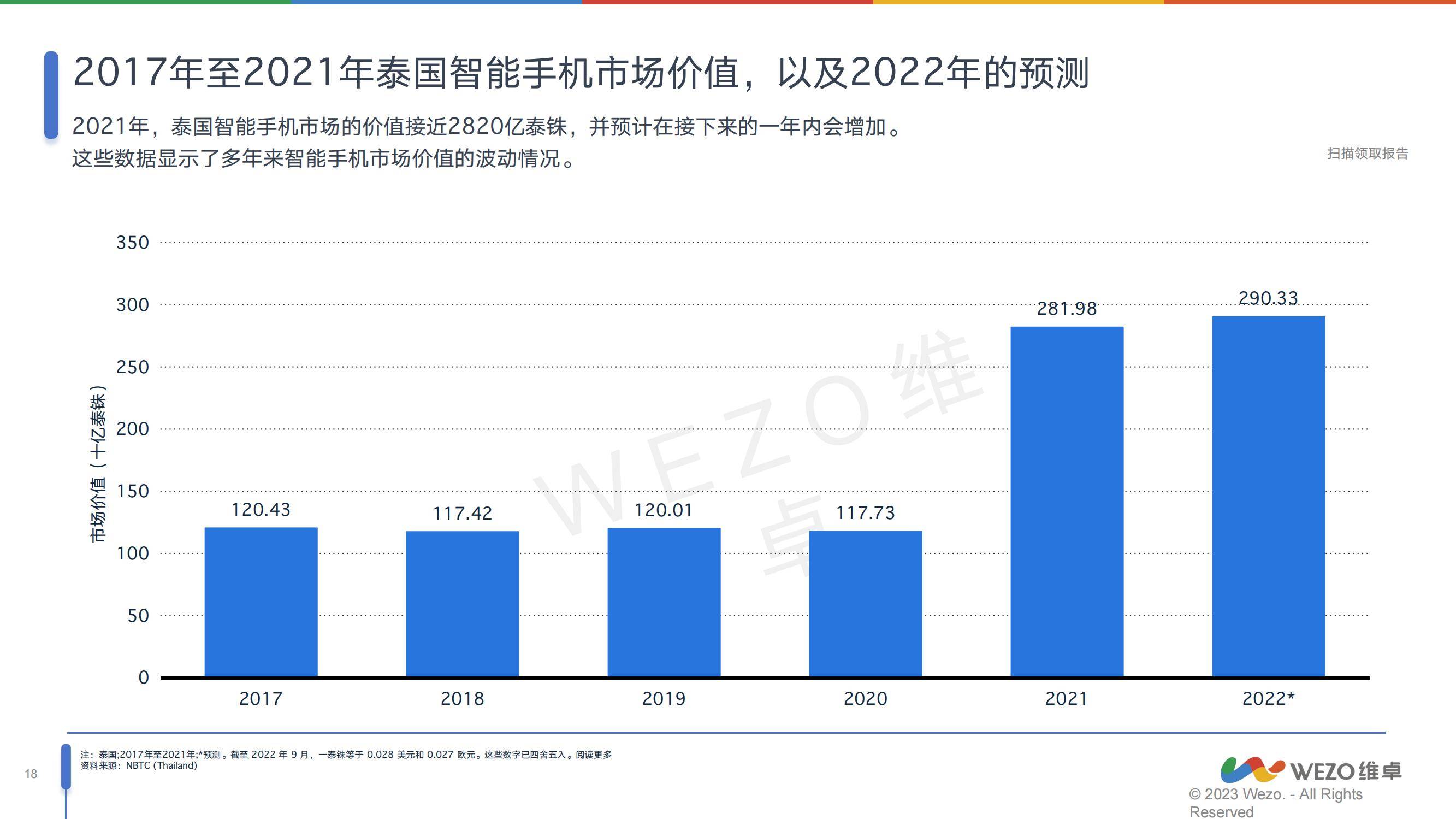 维卓：2024年泰国消费电子行业分析报告，未来几年呈现下滑趋势-报告智库