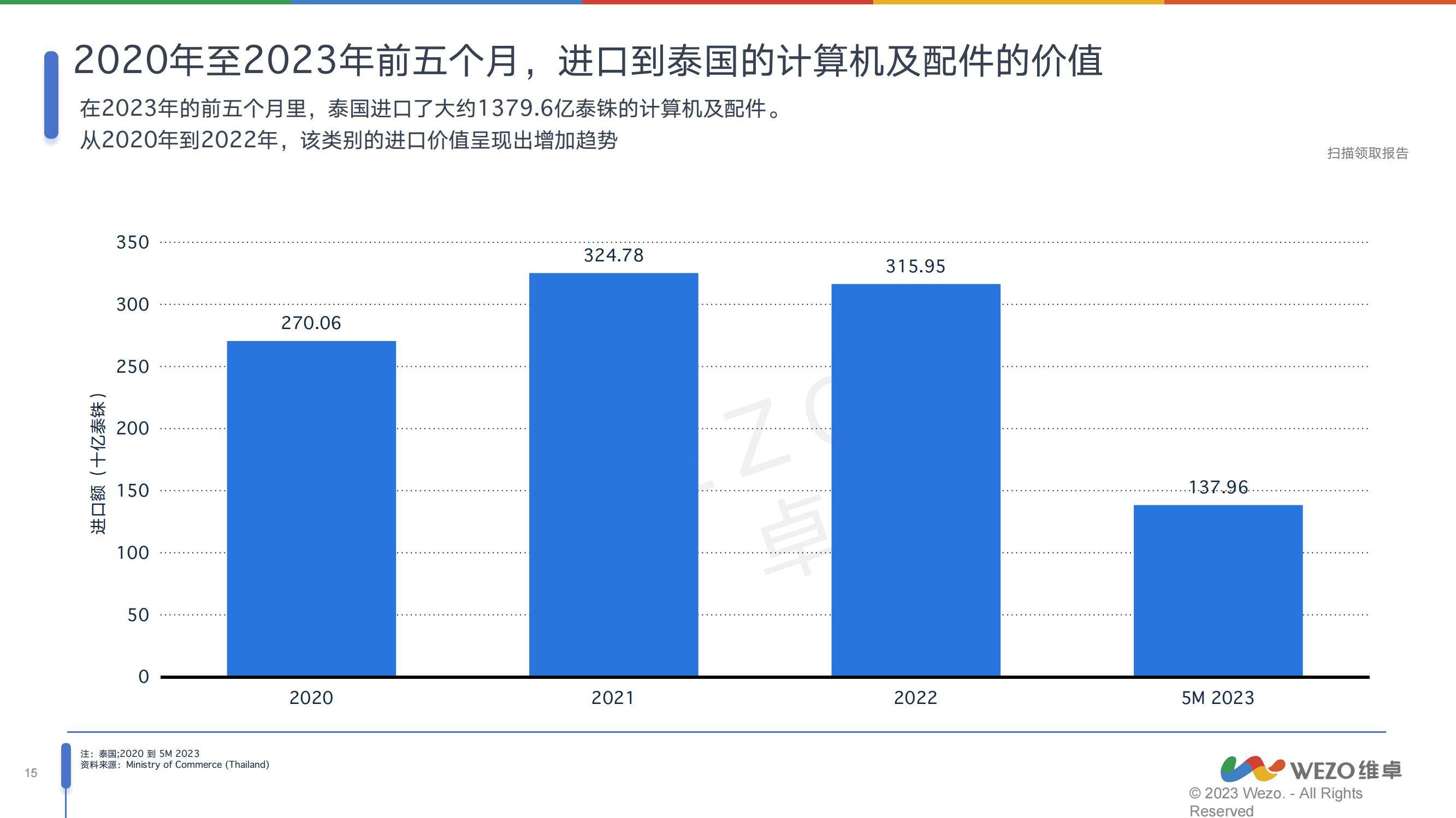 维卓：2024年泰国消费电子行业分析报告，未来几年呈现下滑趋势-报告智库