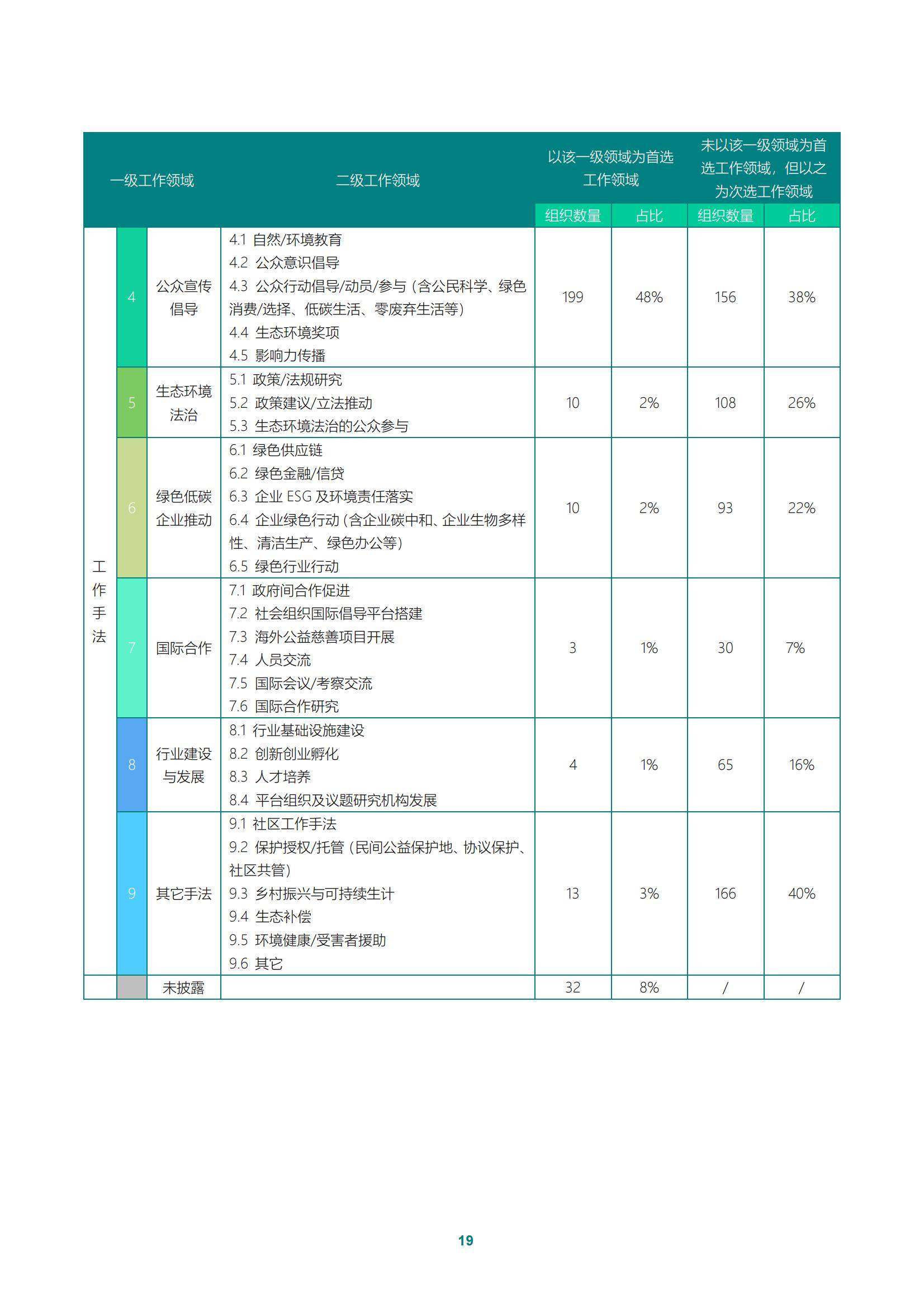 2024年中国环保公益组织现状如何？中国环保公益组织现状调研报告-报告智库