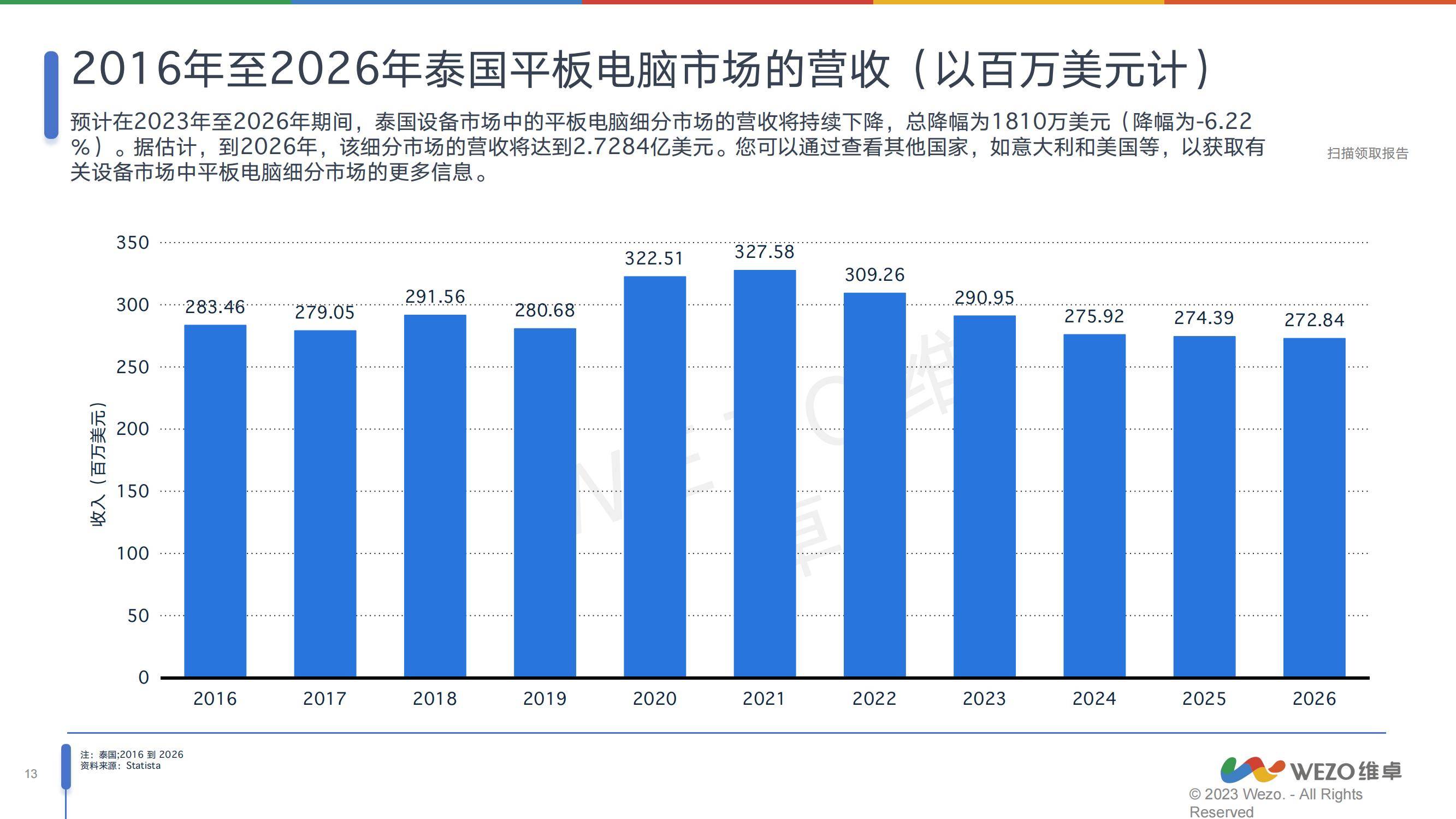 维卓：2024年泰国消费电子行业分析报告，未来几年呈现下滑趋势-报告智库