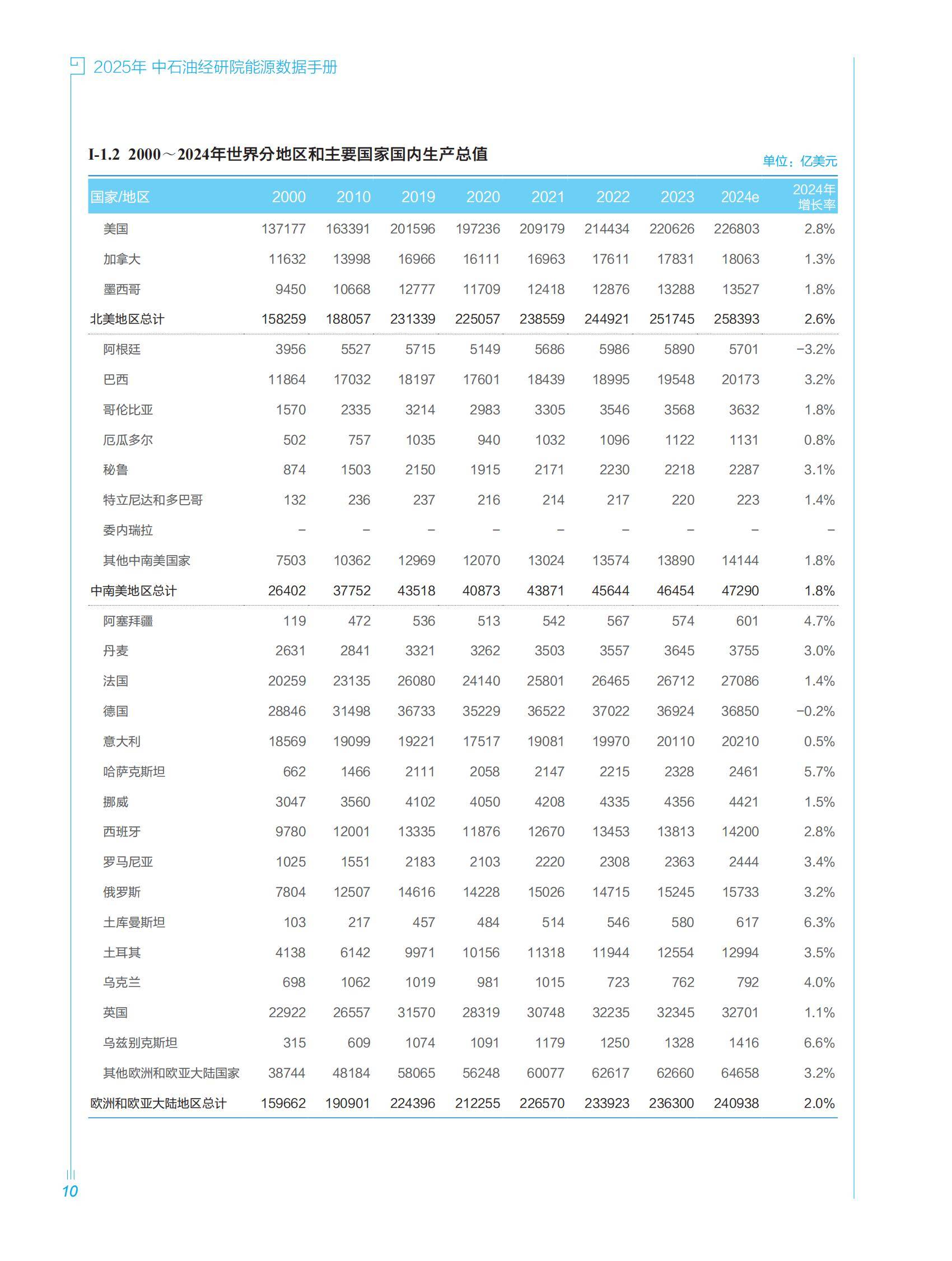 中石油经研院：2025年中国石油能源行业发展趋势研究，能源数据手册-报告智库