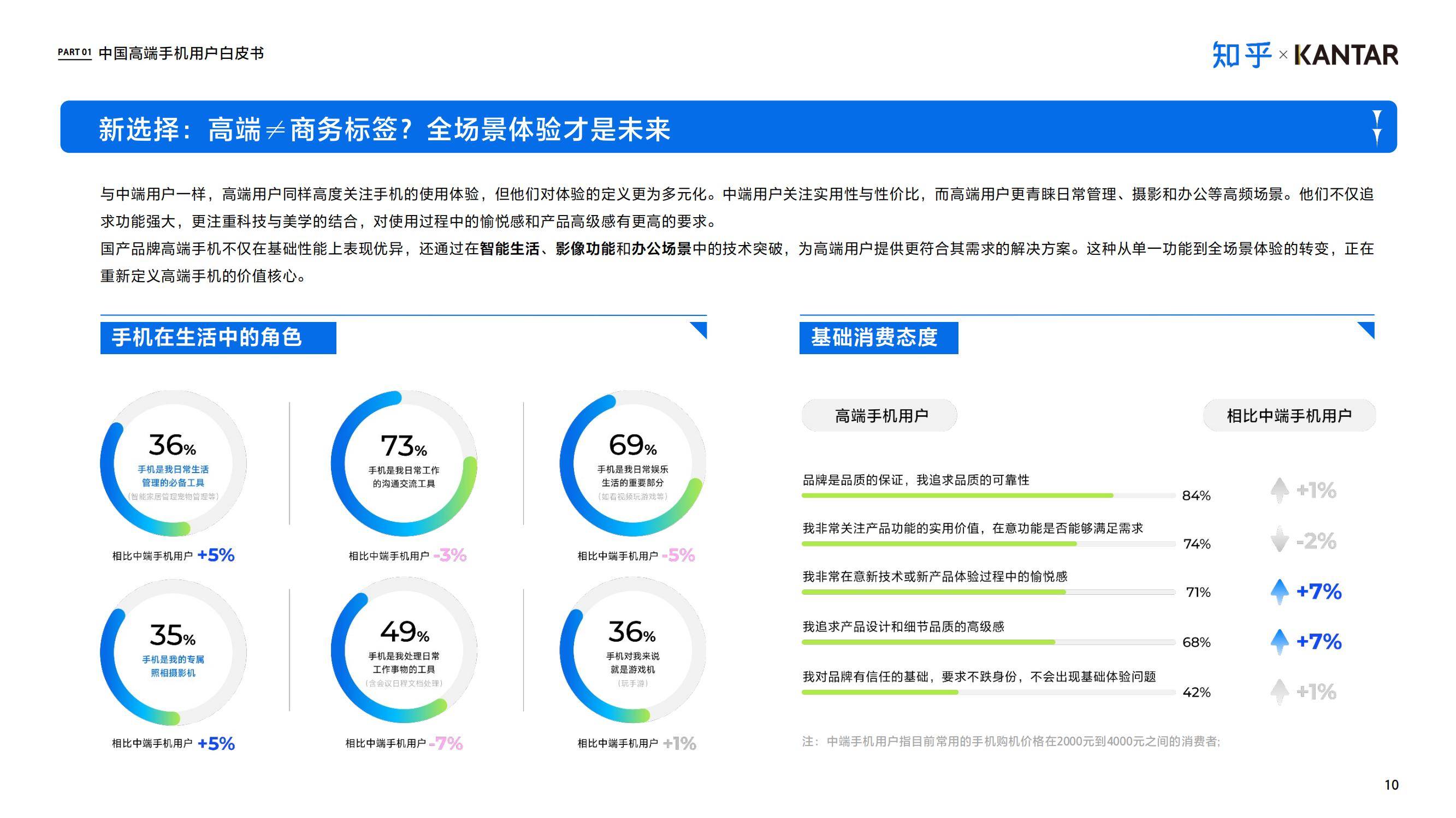 知乎×凯度：2024年中国高端智能手机用户白皮书，同比增长5.6%-报告智库