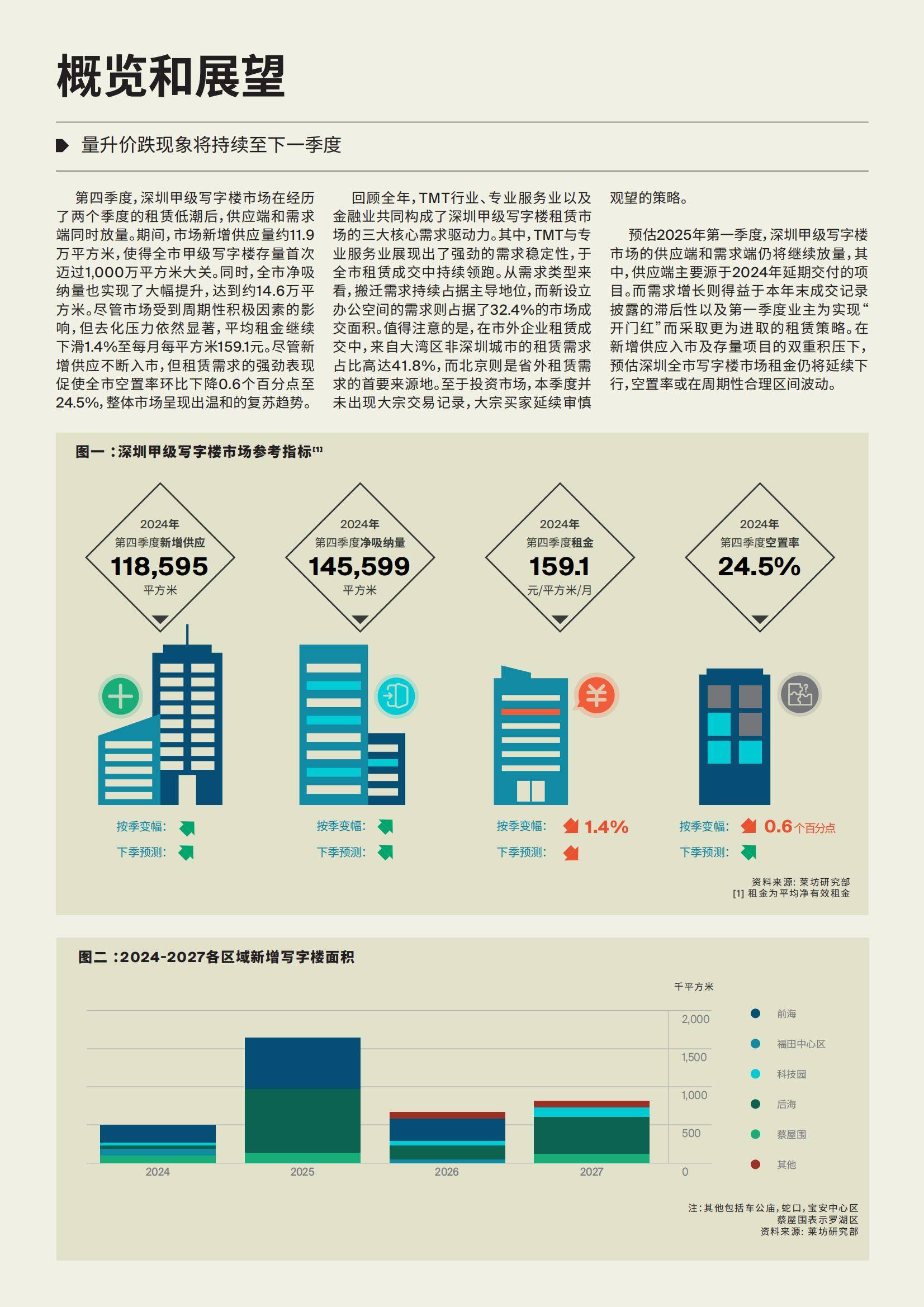 莱坊研究部：2024年深圳甲级写字楼市场现状如何？写字楼行业报告-报告智库