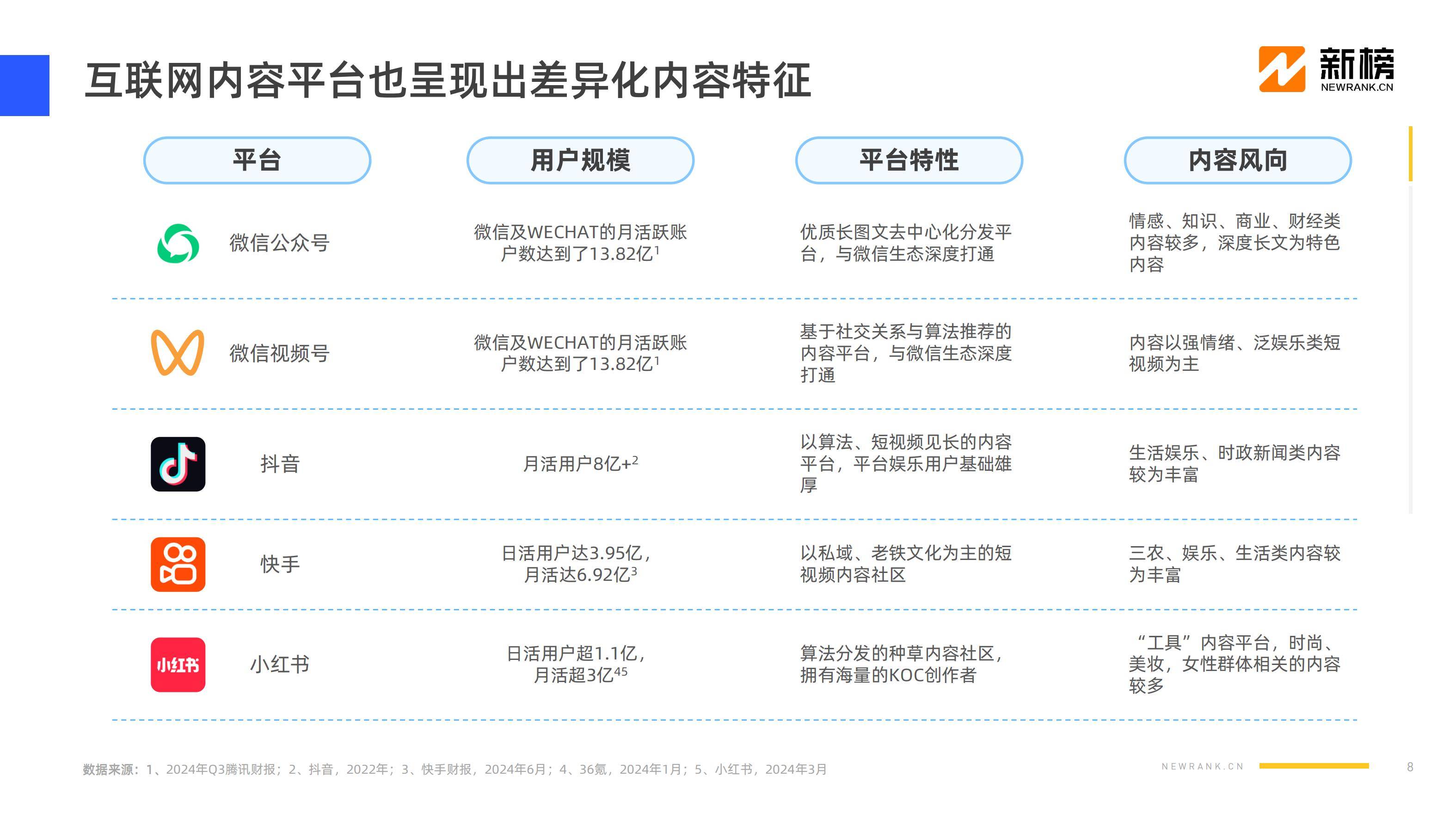 新榜：2024年社媒内容生态情况分析,，互联网社媒内容生态数据报告-报告智库