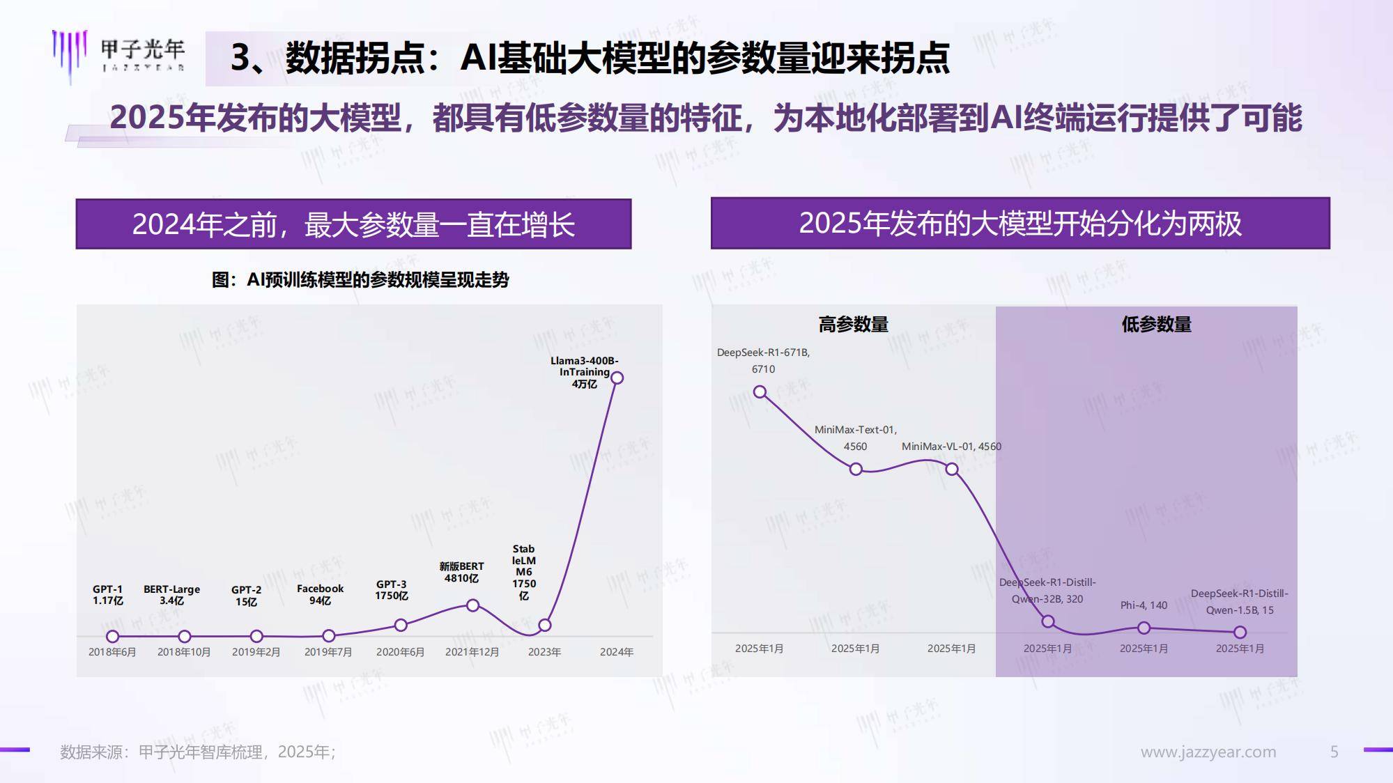 甲子光年：2025年DeepSeeK开启AI算法变革元年，人工智能新趋势-报告智库