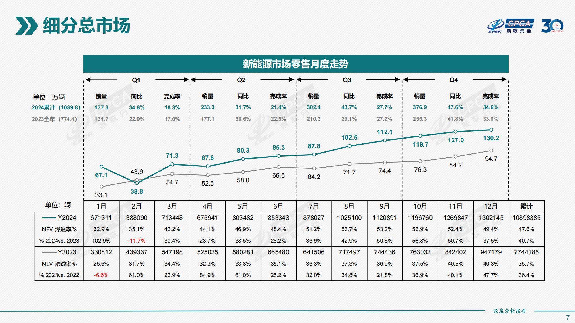 乘联分合：2024年全国新能源市场规模情况分析，新能源市场深度分析-报告智库