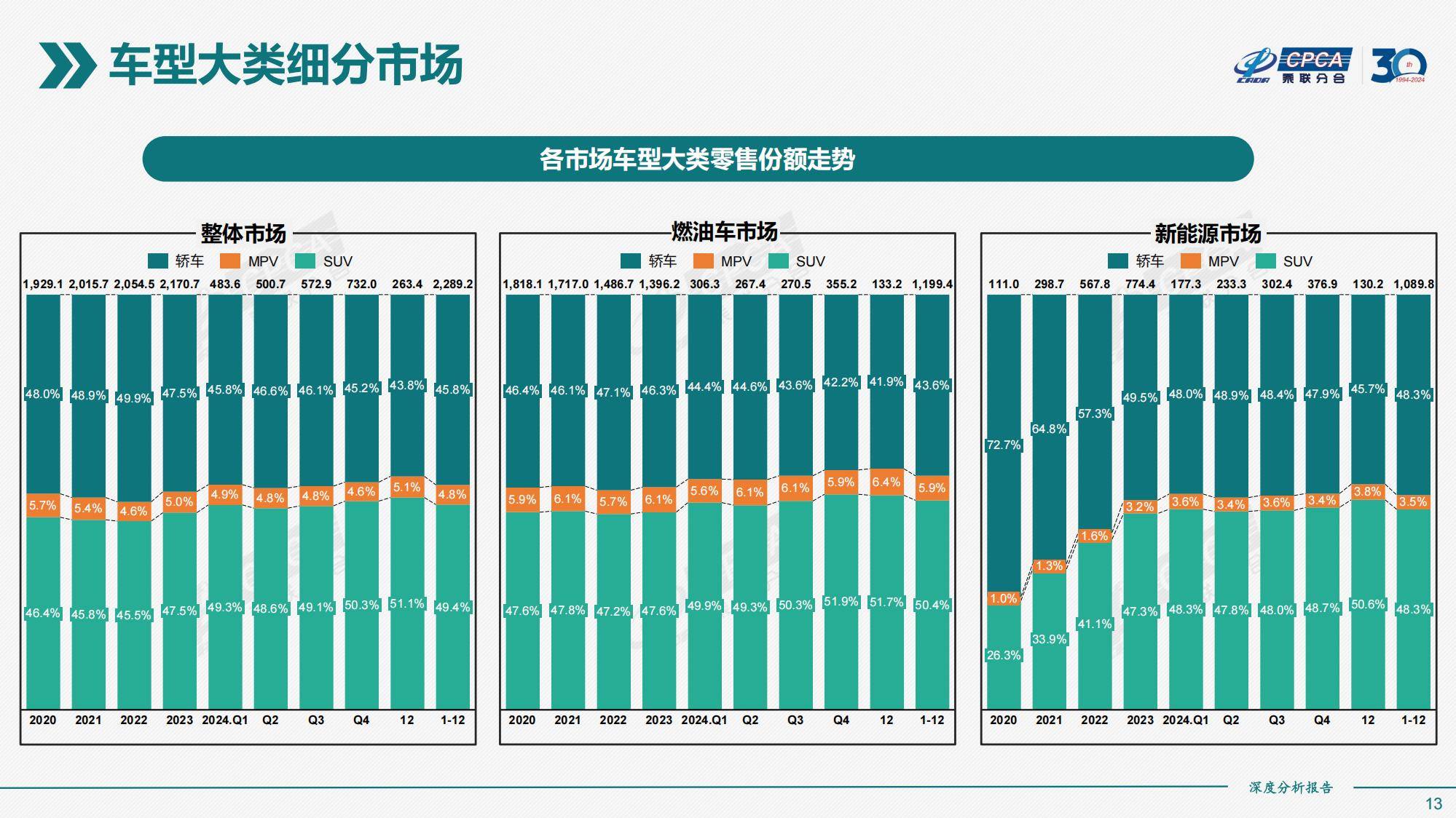 乘联分合：2024年全国新能源市场规模情况分析，新能源市场深度分析-报告智库