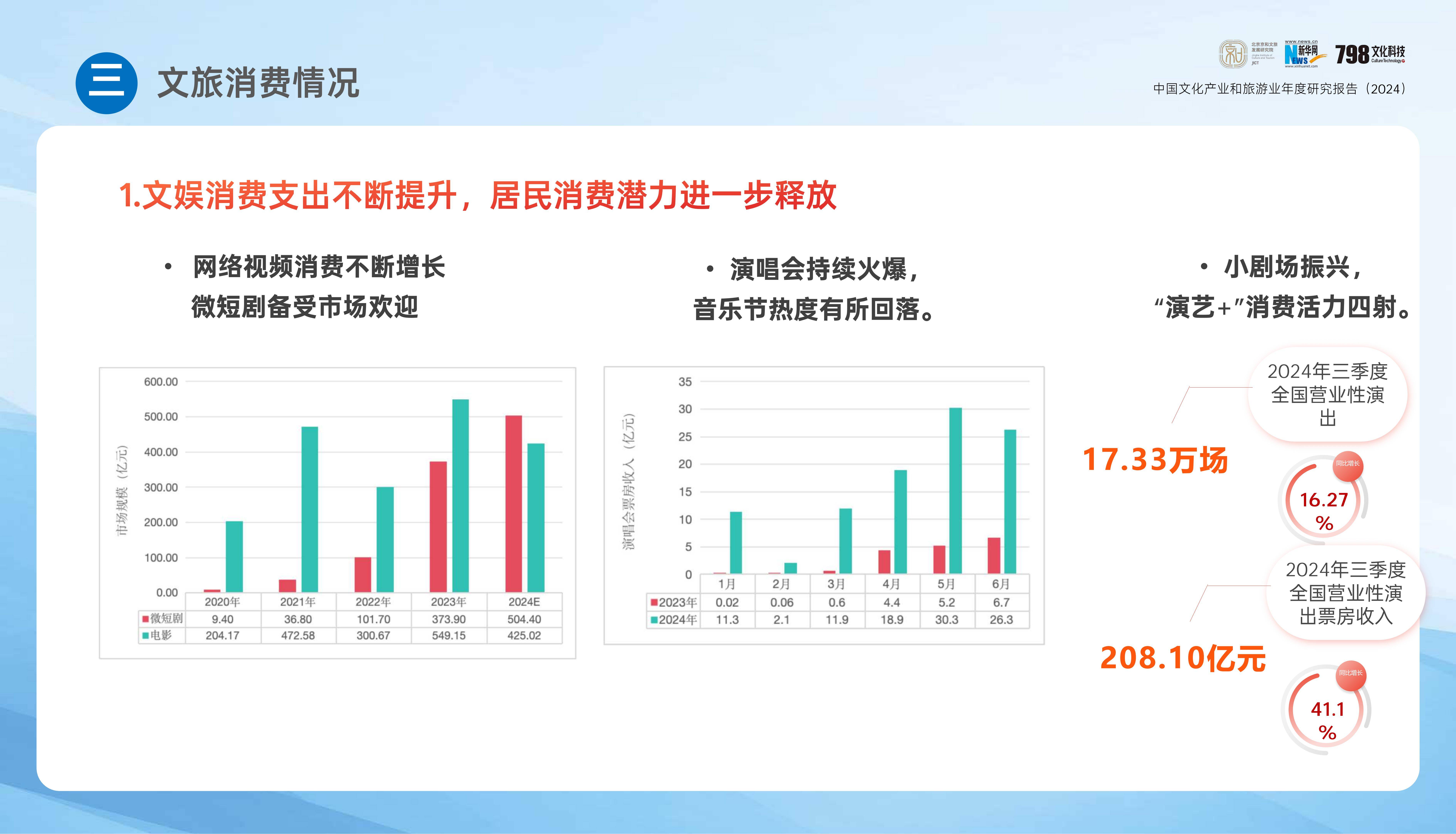 2024年中国文化产业发展报告，中国文化产业和旅游业年度研究报告-报告智库