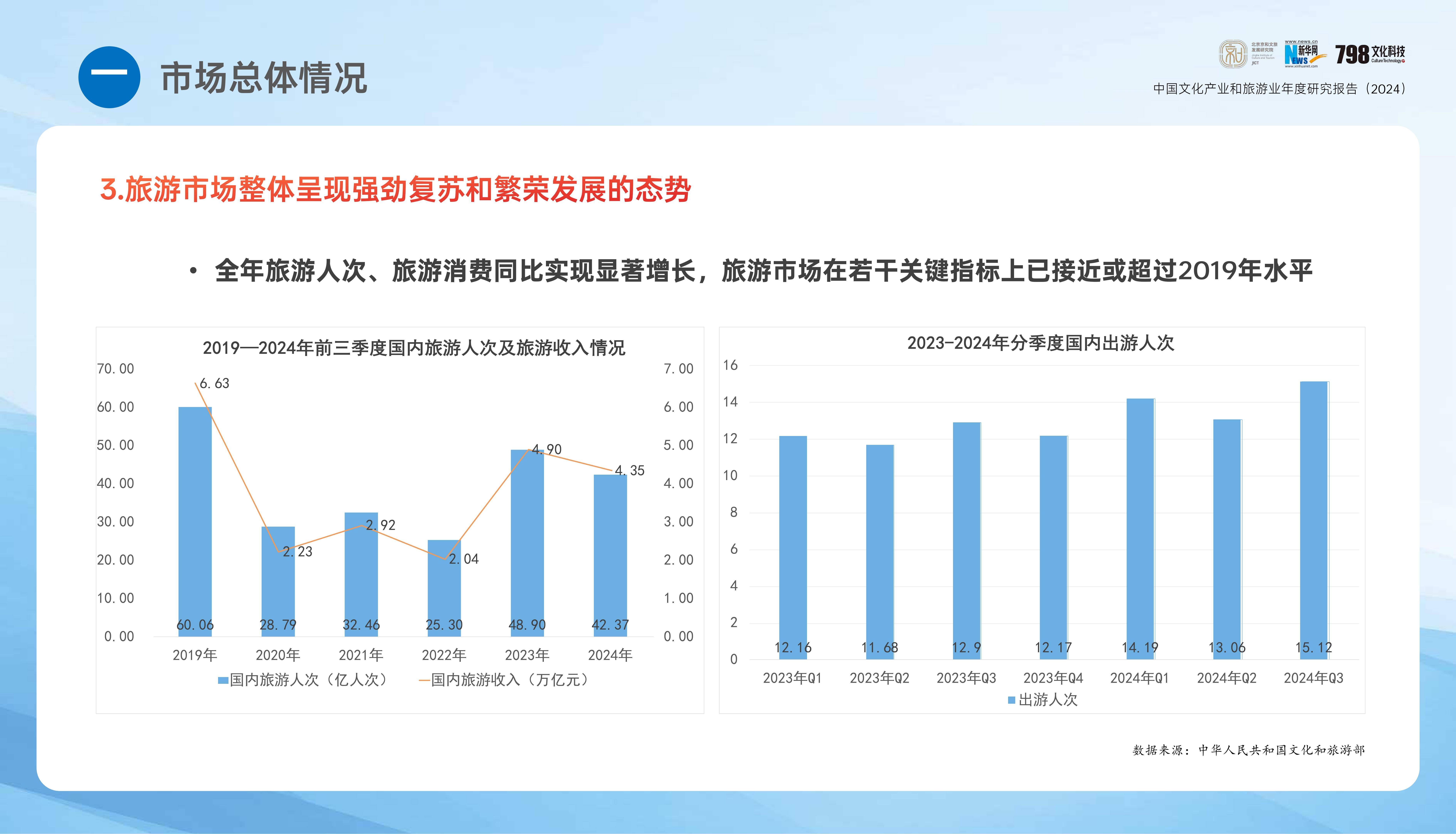 2024年中国文化产业发展报告，中国文化产业和旅游业年度研究报告-报告智库