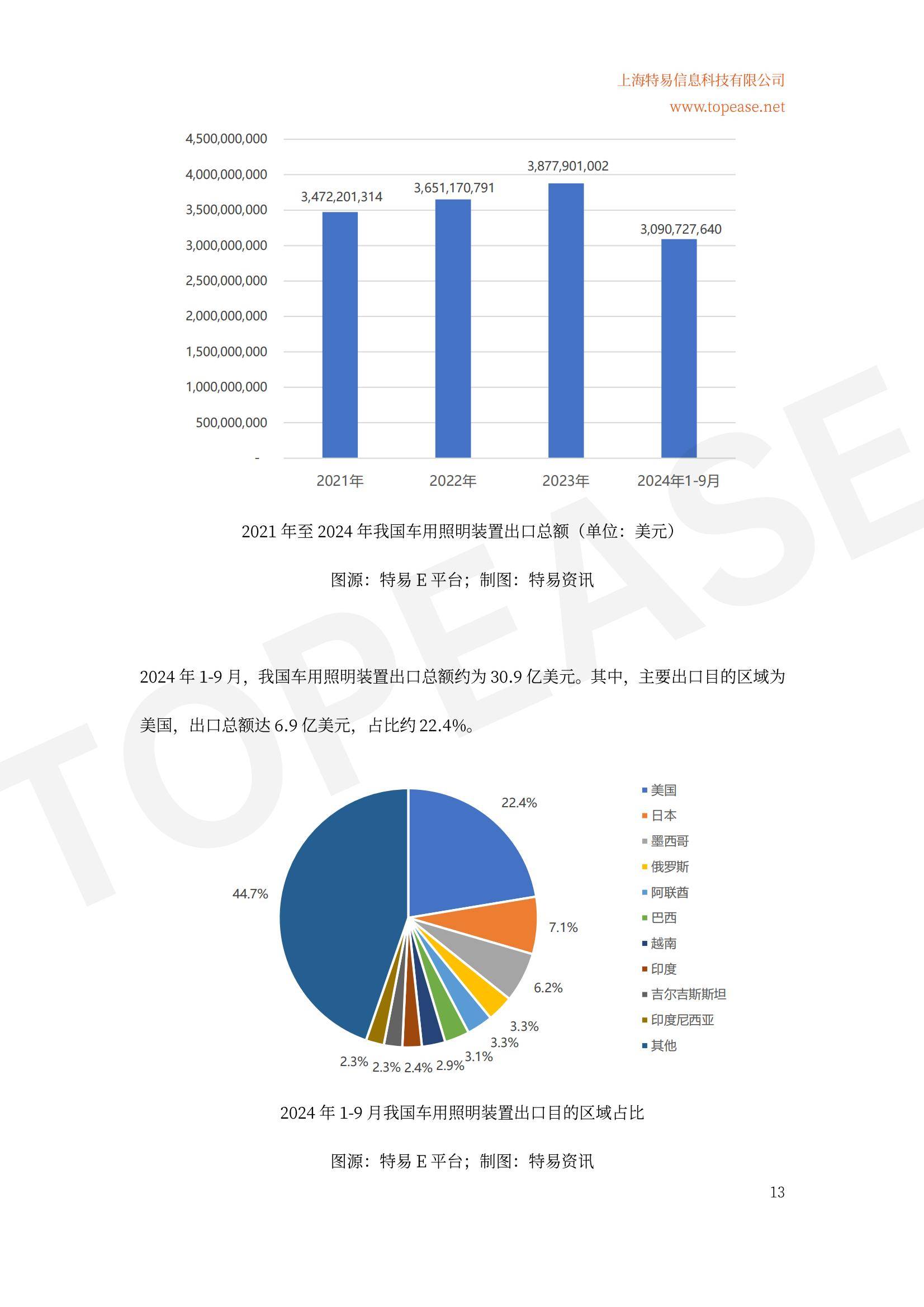2024年中国LED照明出口市场分析，全球地位稳固，细分领域增长迅猛-报告智库