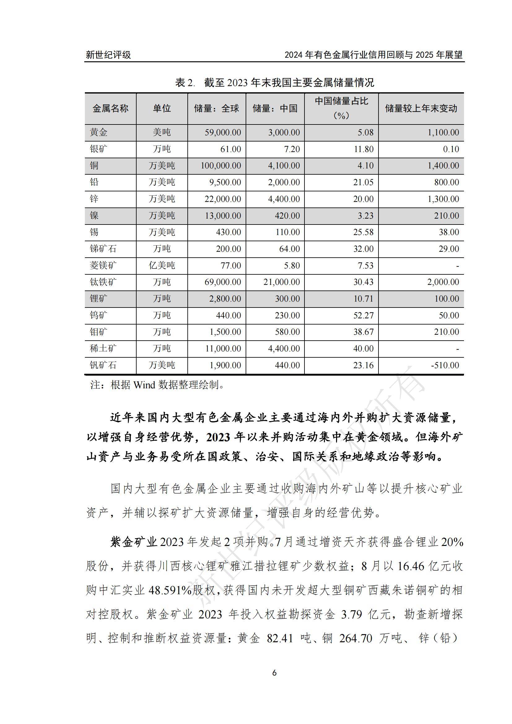 2024年有色金属行业信用回顾与展望报告，有色金属市场趋势与机遇-报告智库