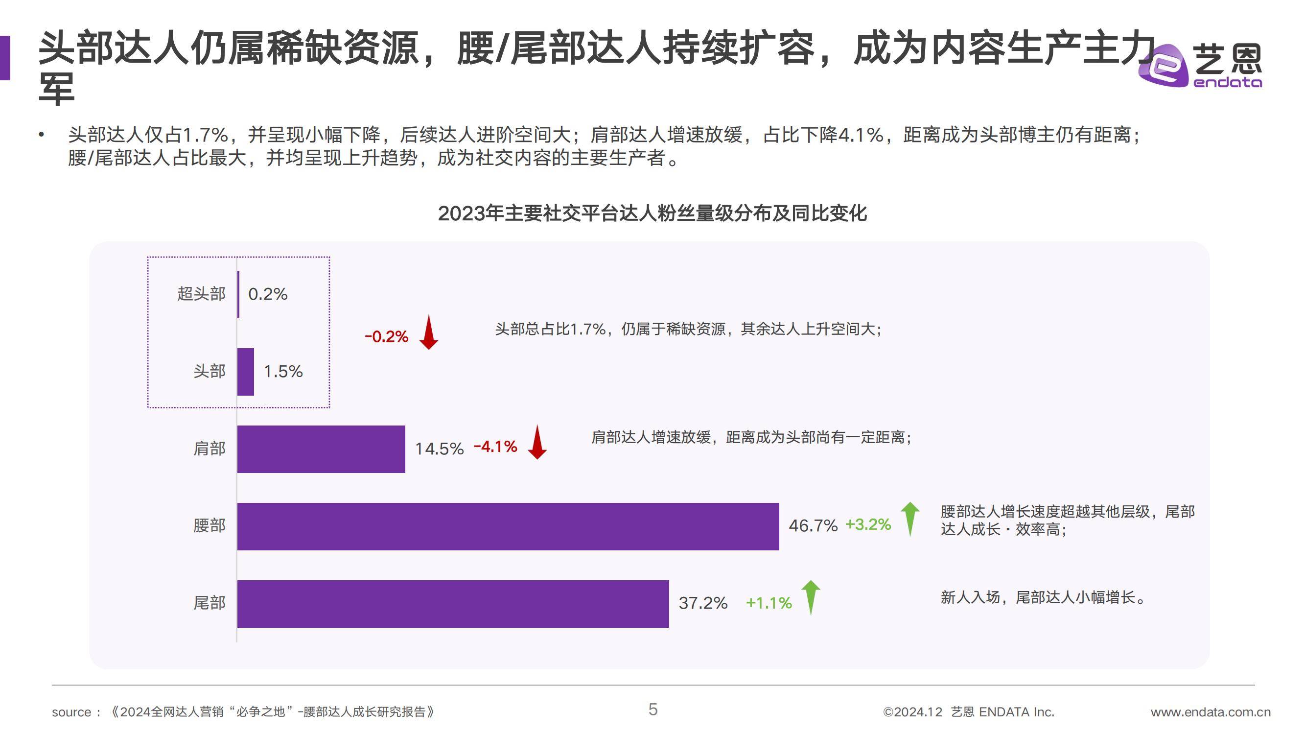 2024年社媒达人营销价值洞察，抖音、小红书、快手三大平台趋势分析-报告智库