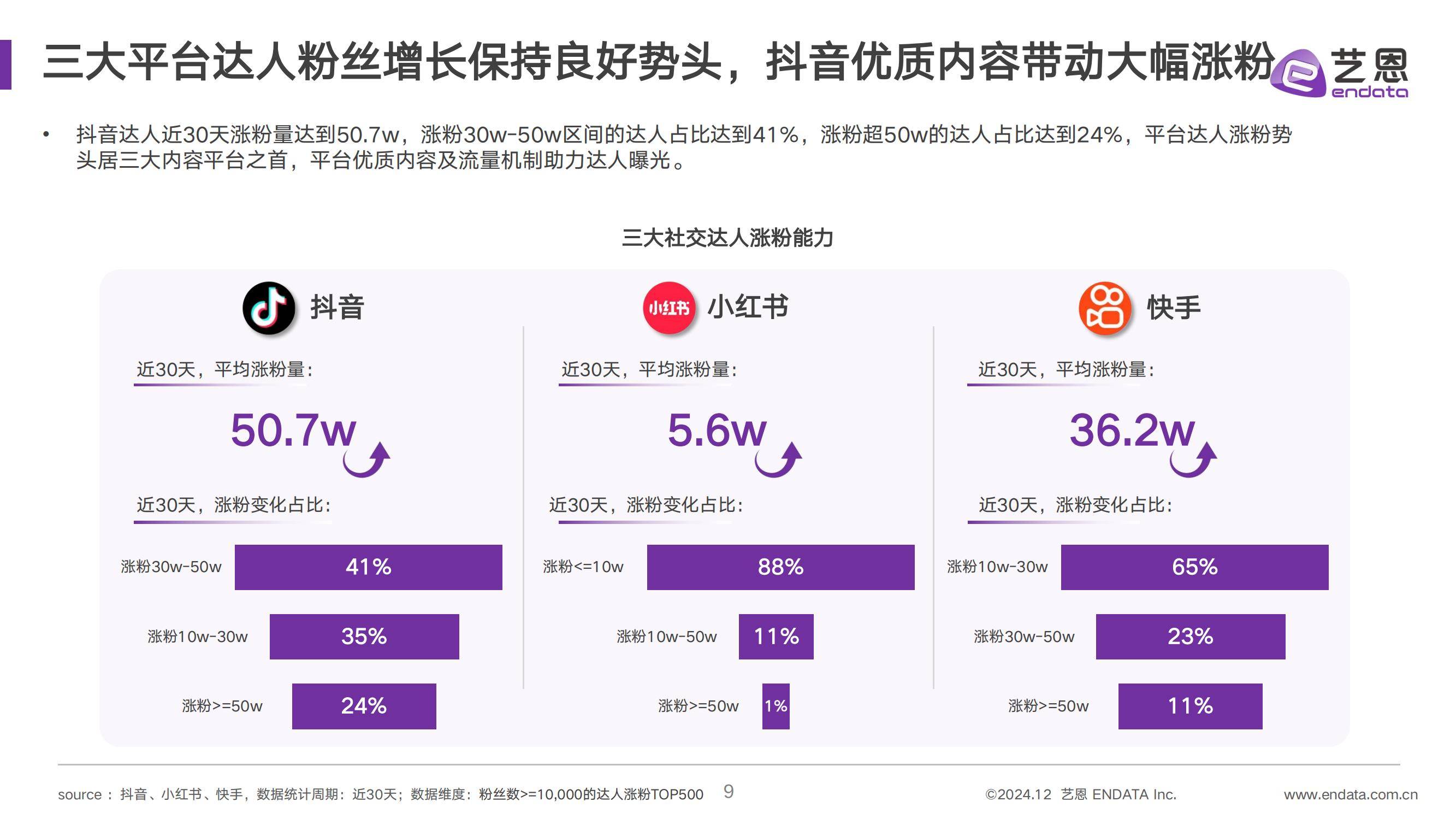 2024年社媒达人营销价值洞察，抖音、小红书、快手三大平台趋势分析-报告智库