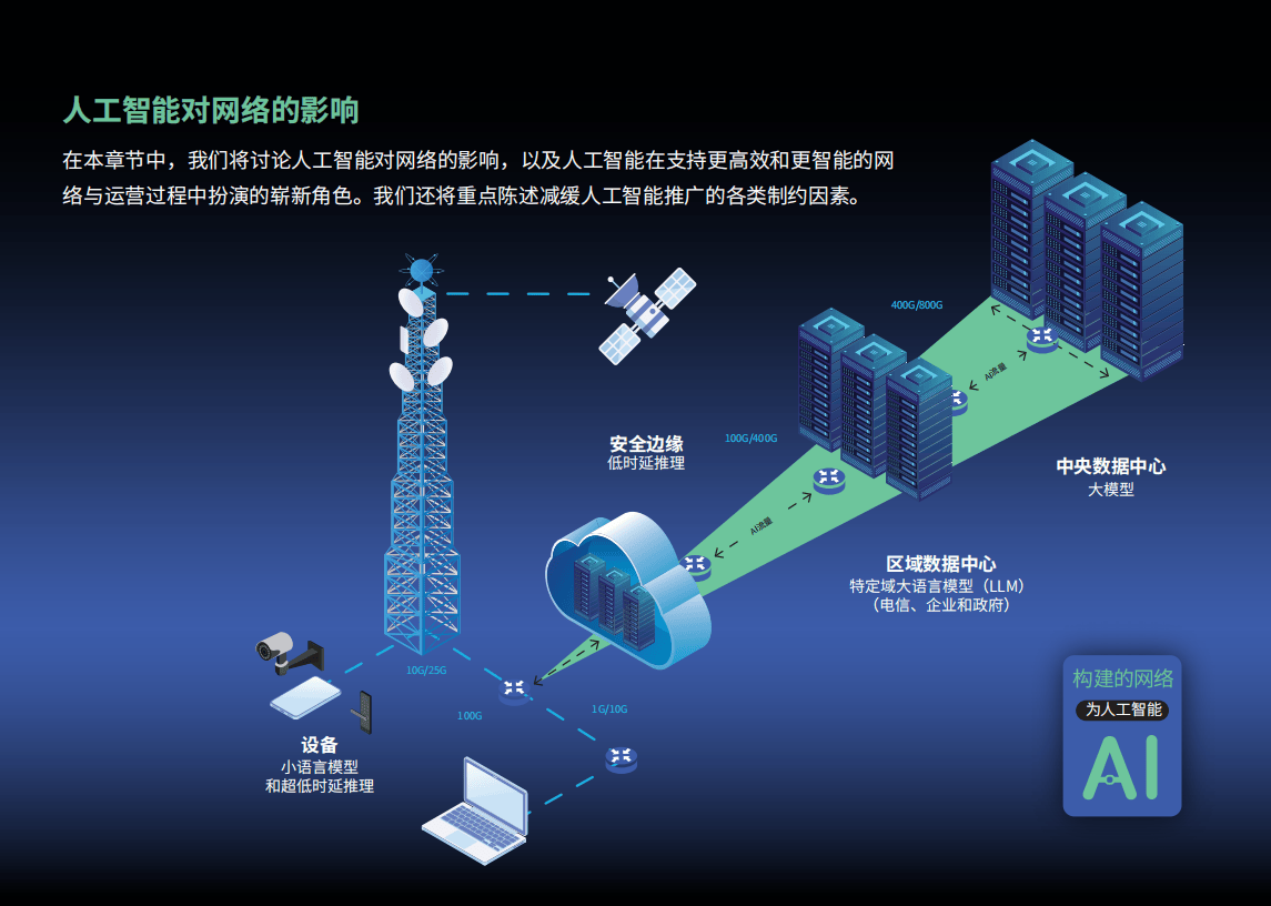 思2024年测试为人工智能建设的网络和通过人工智能增强网络报告