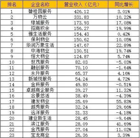 物业费齐降，但我们离行业“大变革”还很远-锋巢网