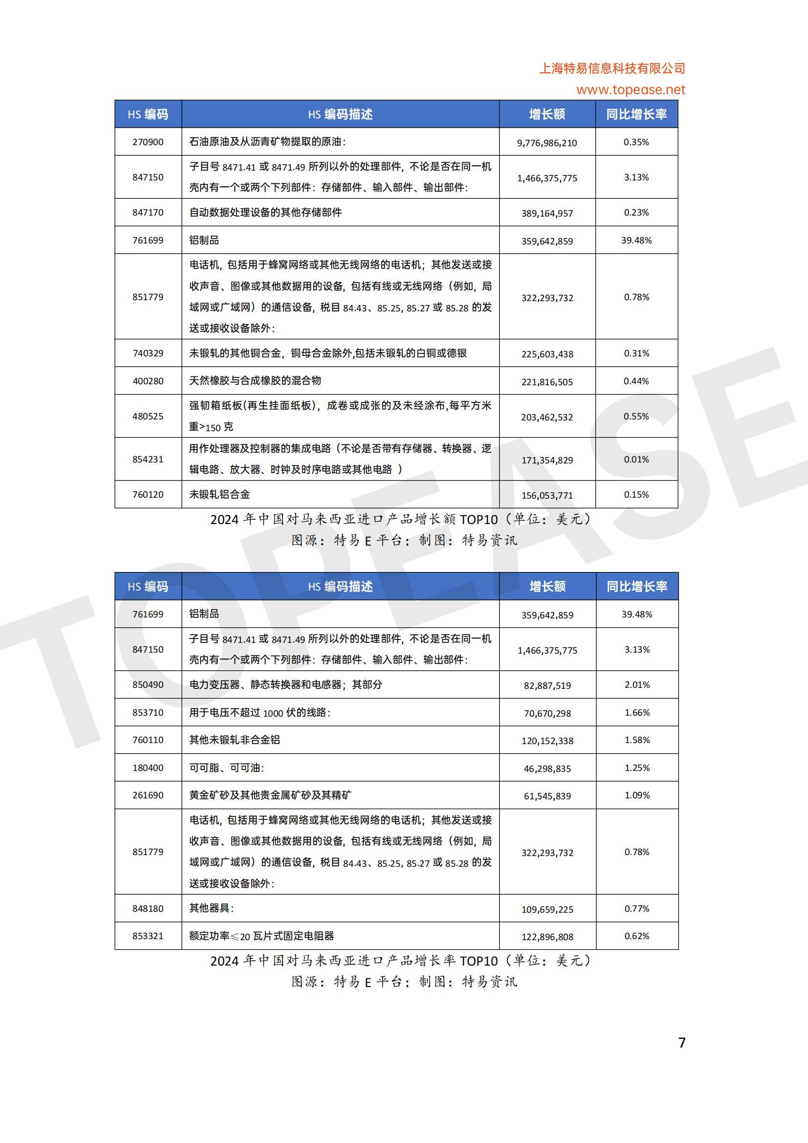 2025年马来西亚贸易发展现状分析，自贸协定扩容与绿色产业成增长引擎-报告智库