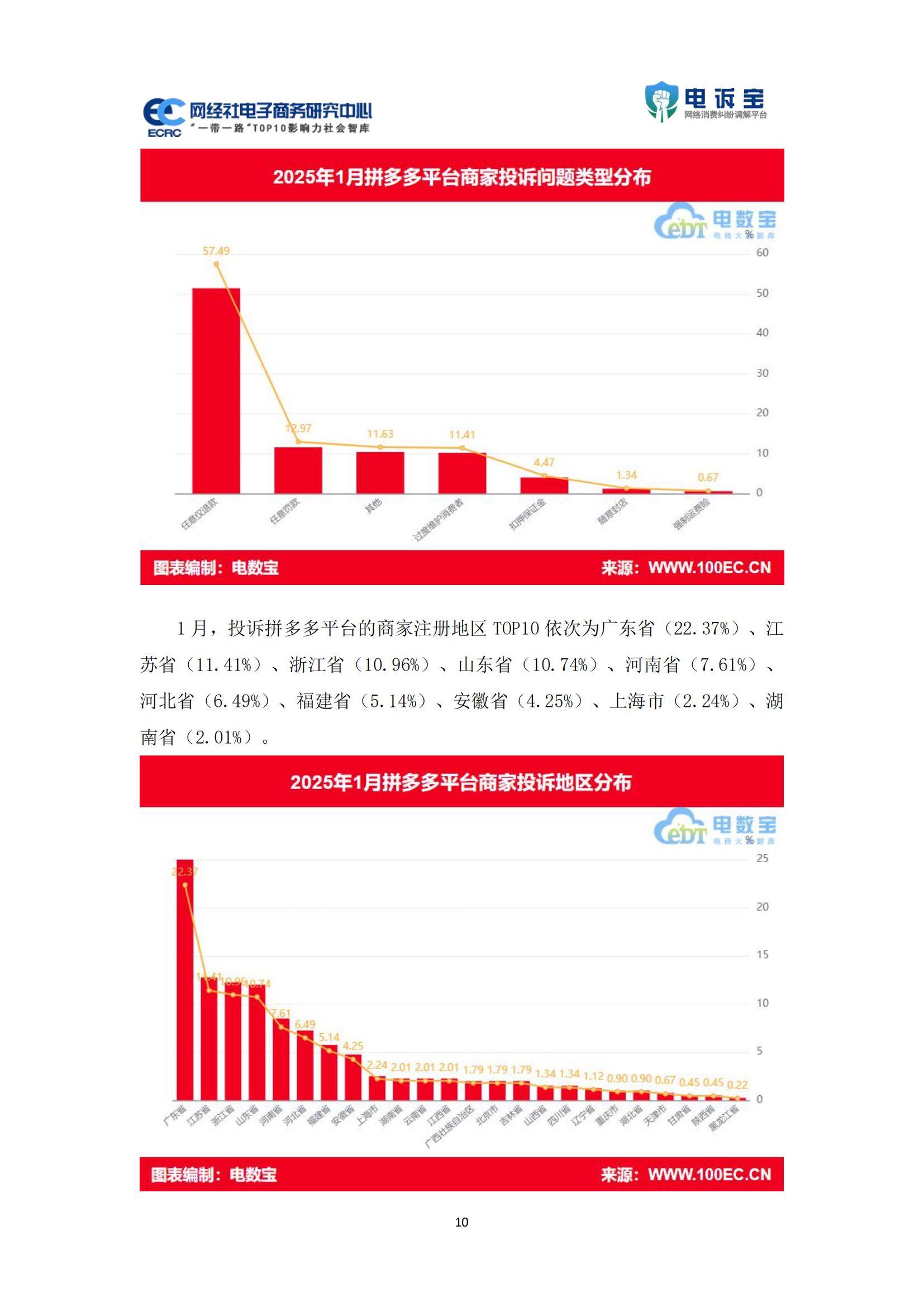 2025年电商平台投诉数据分析报告，物流与客服问题占比超六成-报告智库