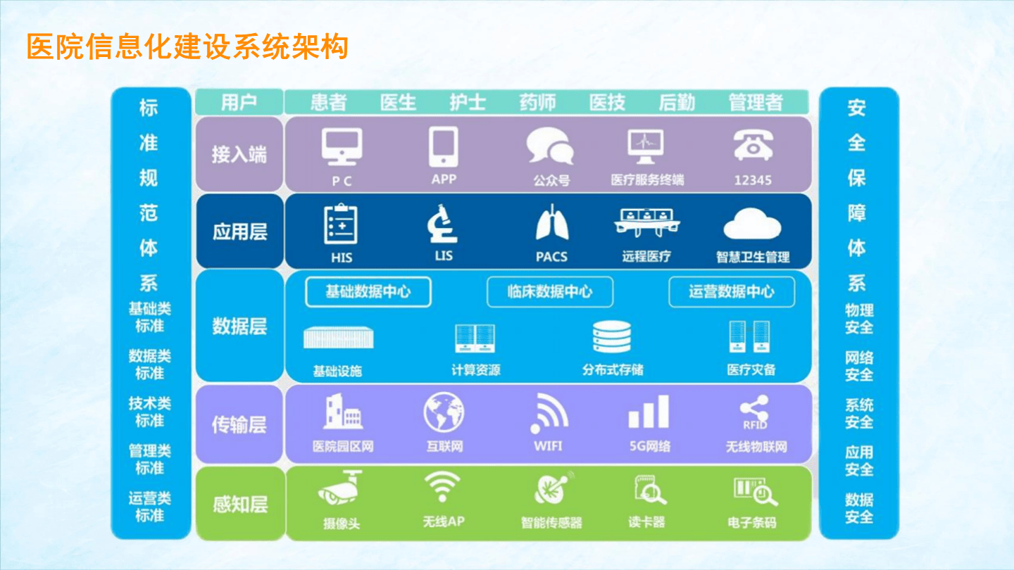 医疗信息化方案