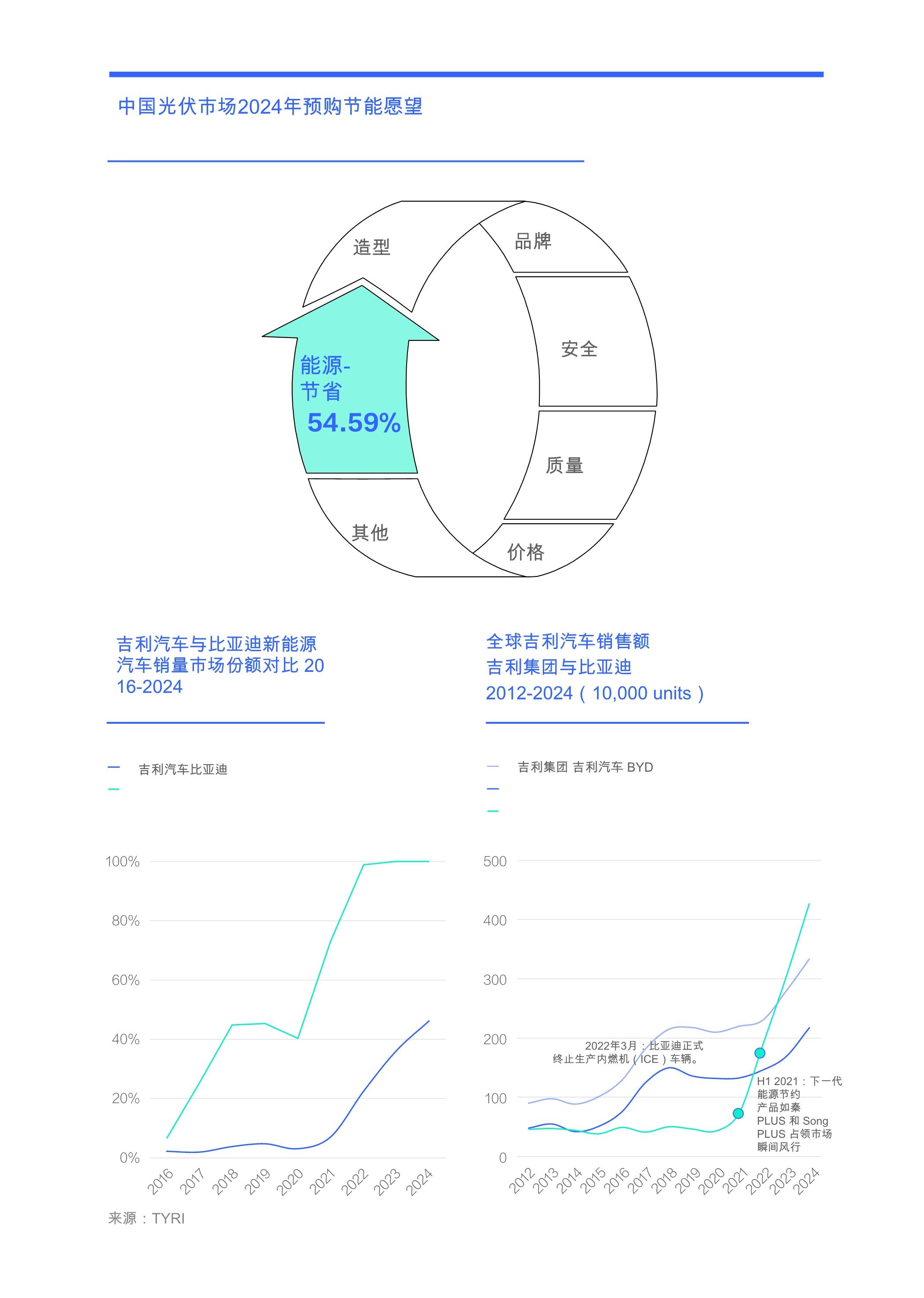 汽车竞争分析