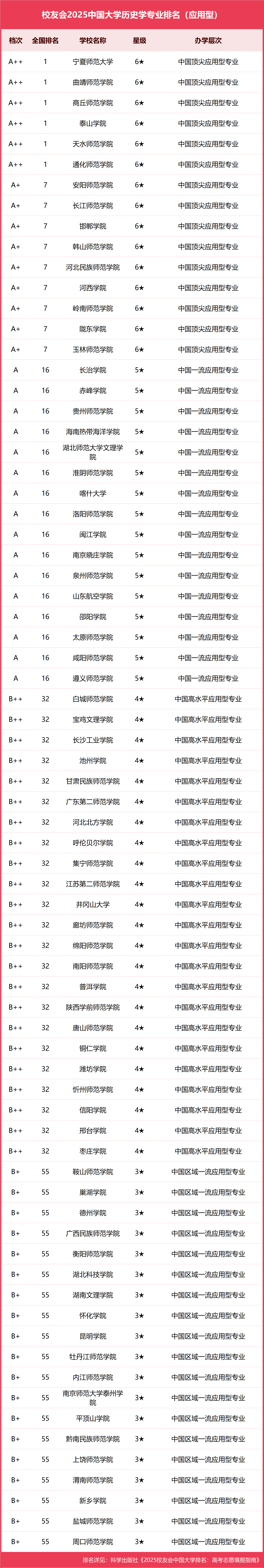 全国历史学专业排名