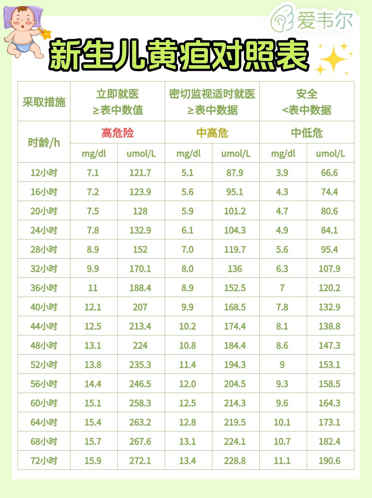 新生儿黄疸对照表黄疸如何护理