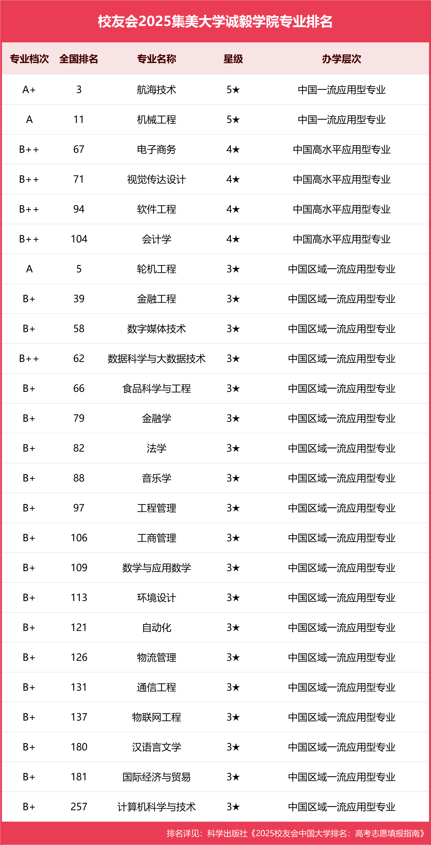 校友会2025集美大学诚毅学院专业排名,航海技术全国第三