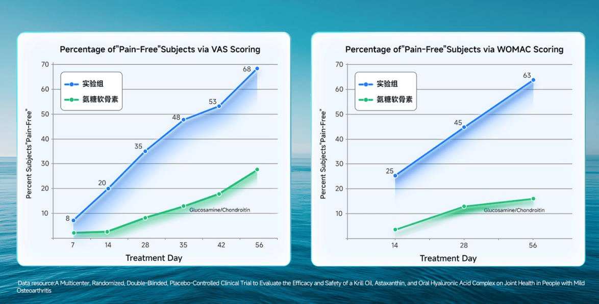 KORI全新推出天然关节磷虾油:以科学配方守护年轻一代的“灵活力”