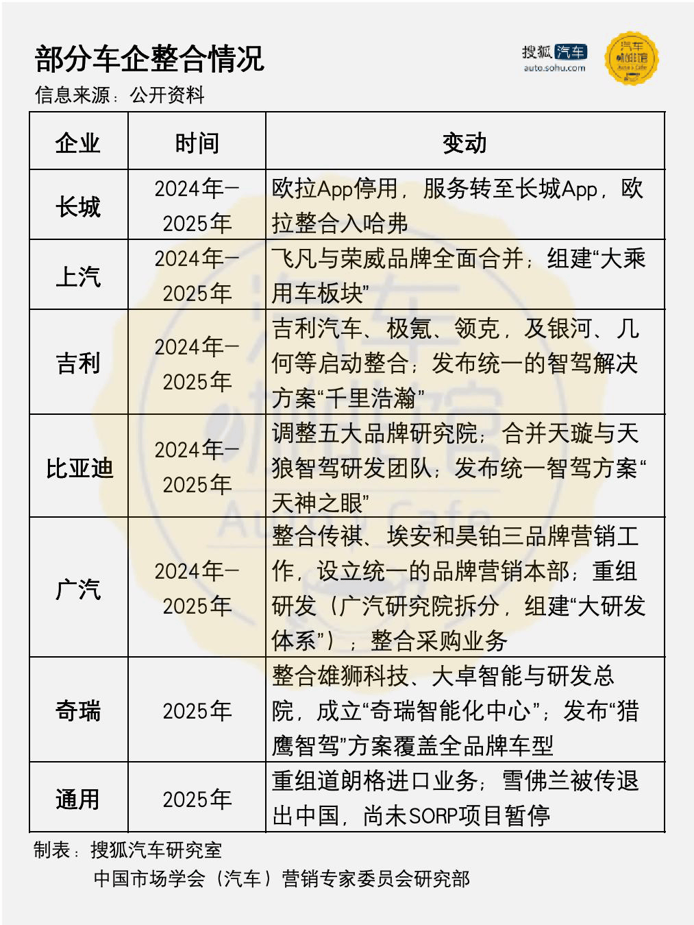 全球车企刮起新一轮整合风暴