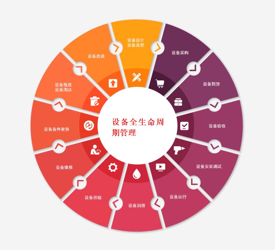 设备全生命周期管理