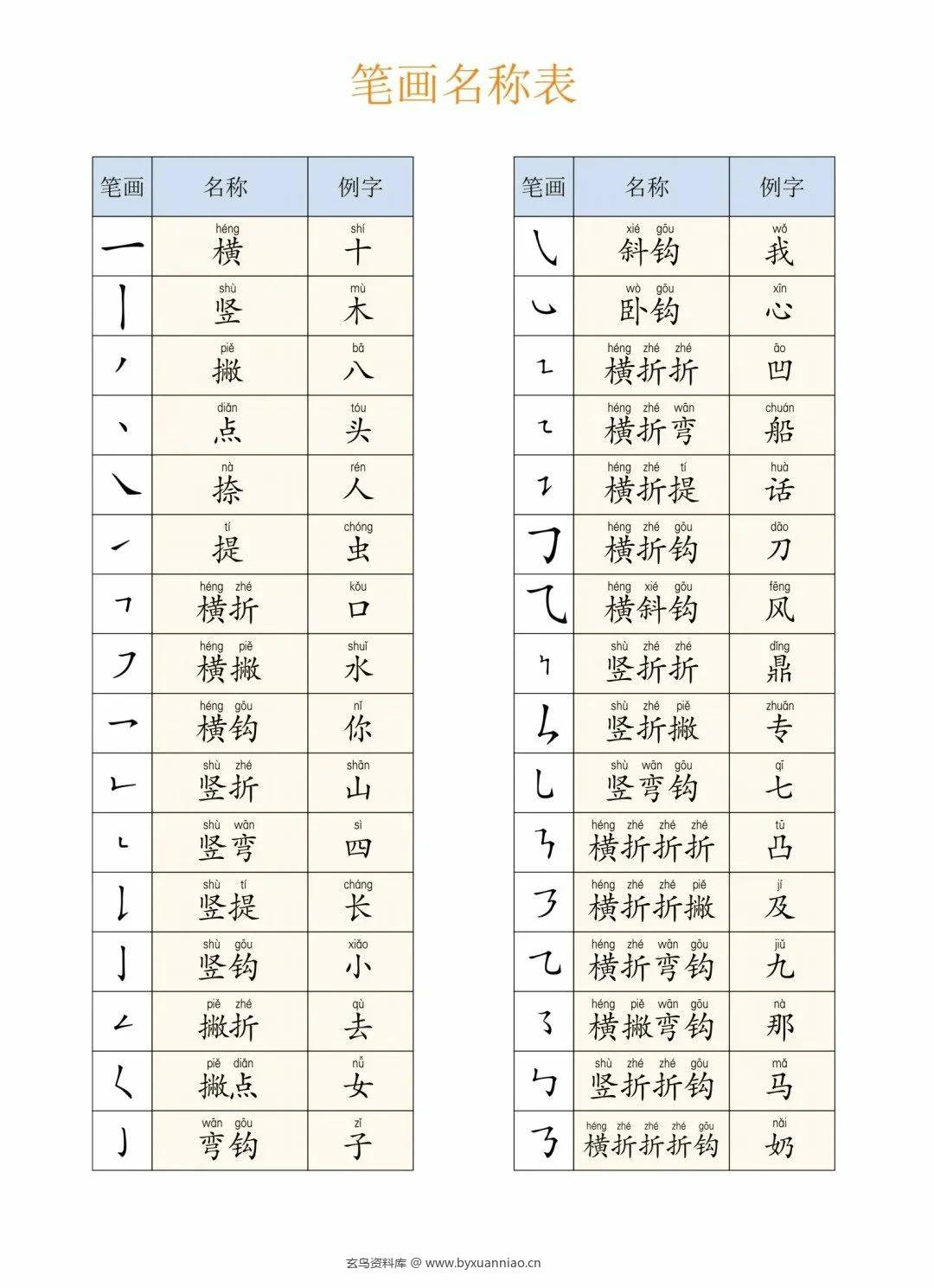 幼小教辅资料库一年级上册生字表+识字+笔画+偏旁表6页