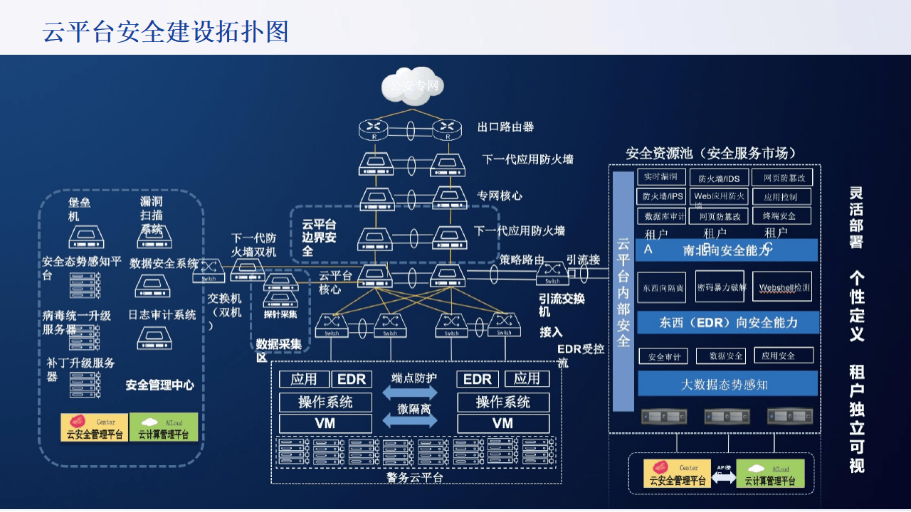 网络拓扑等级保护2.0拓扑图案例