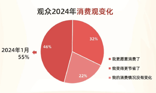 局面有些复杂，中年人都开始看电影了-锋巢网