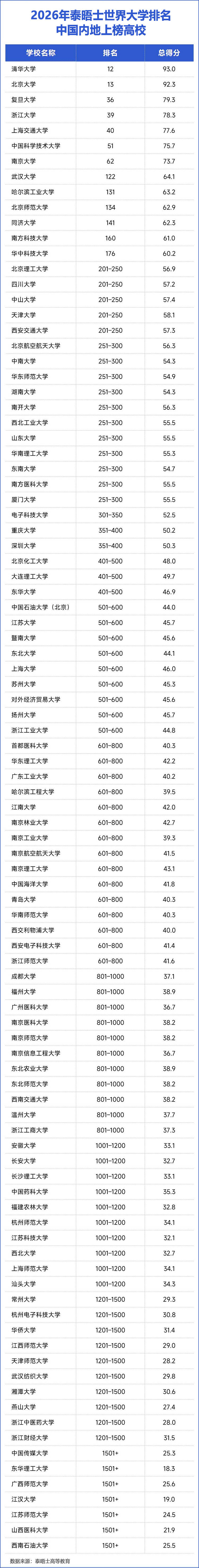 2026泰晤士世界大学排名发布!中国大陆有97所高校上榜!