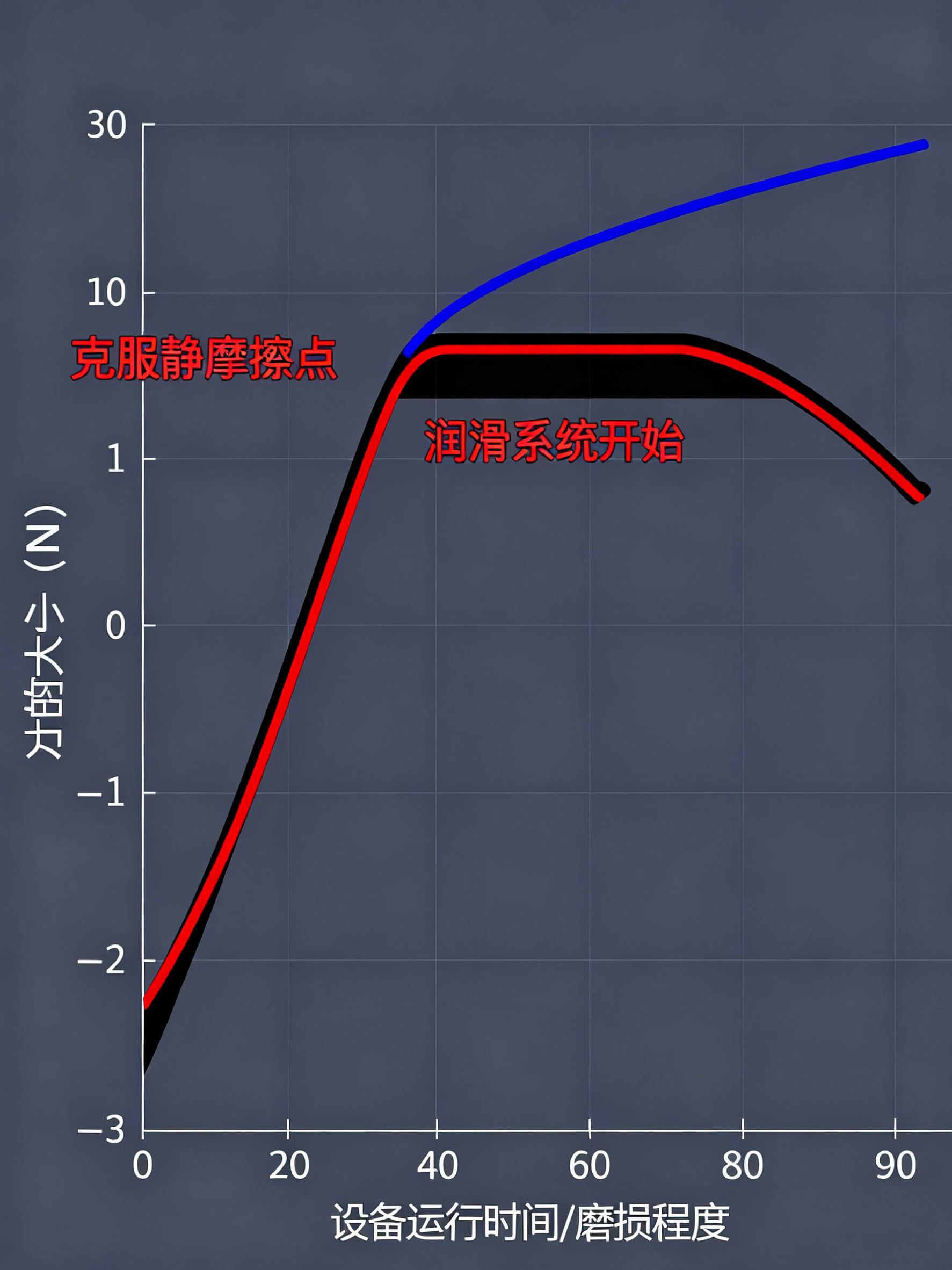 在曲柄连杆机构中当连杆作为主动件且压力角达到90°时连杆无法继续