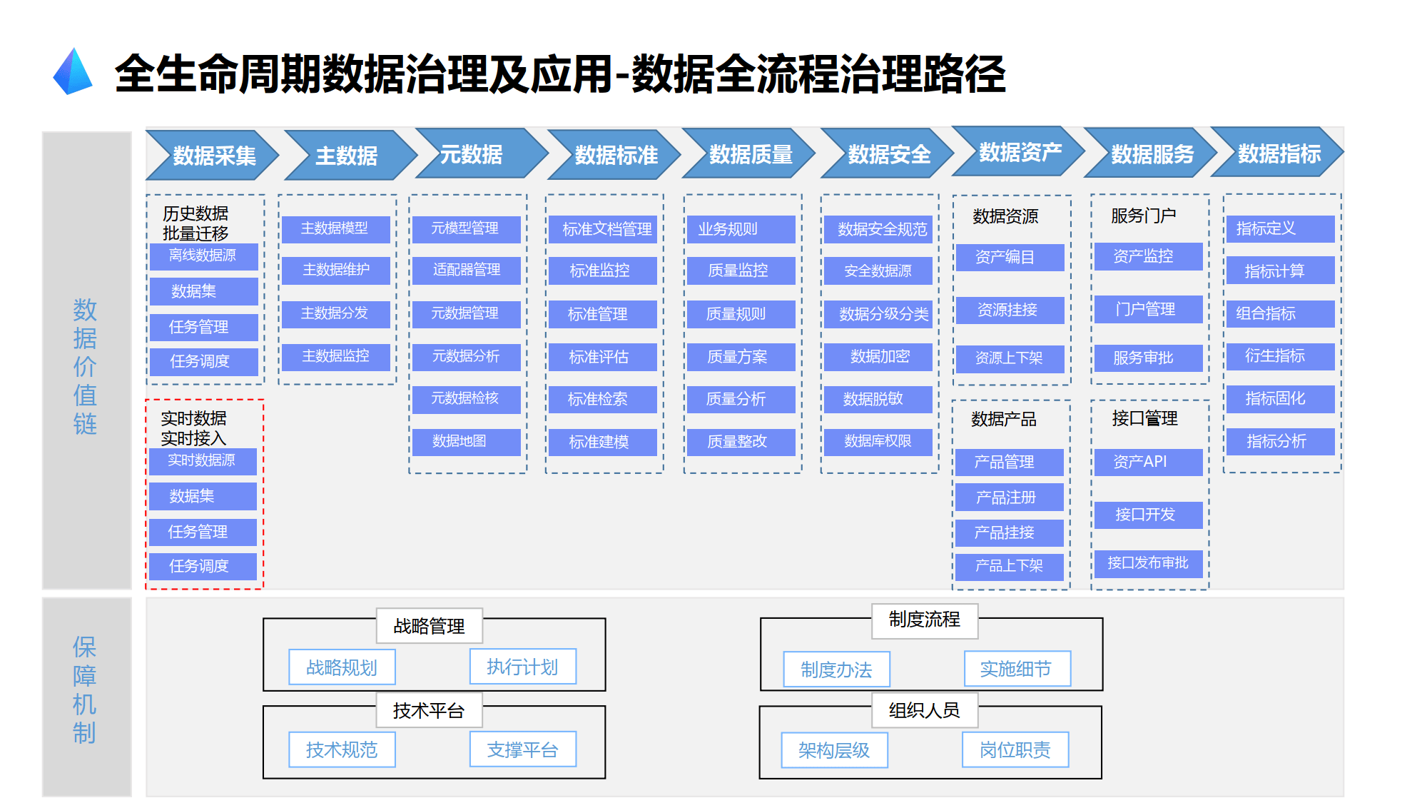 数据治理体系构建