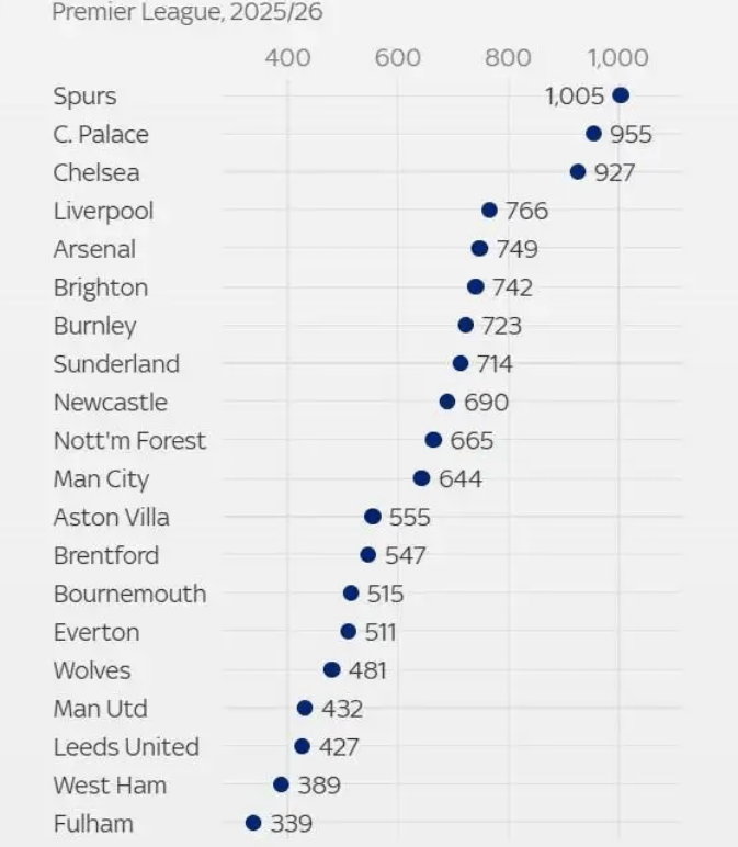 英超伤病排名：热刺1005天高居第一 曼联第17却不配位