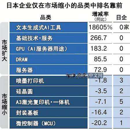 日企想在消费电子赛道继续挣扎，但意义不大了-锋巢网