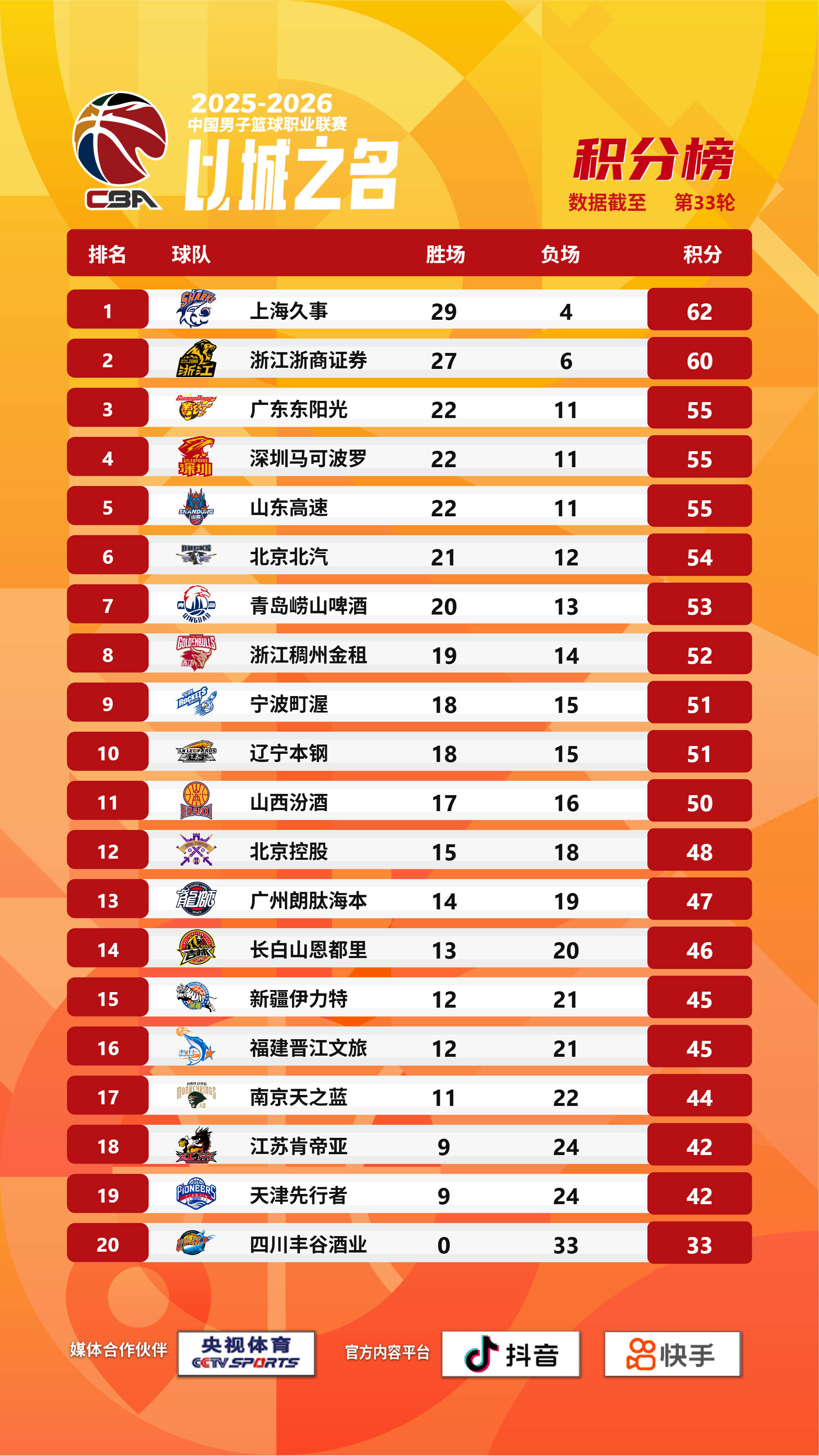 CBA积分榜：上海领跑优势扩大 北京首钢跌至第六