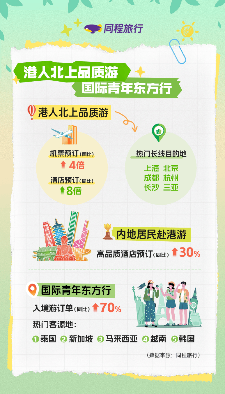 《6天“小黄金周”催热春季出游,亲子游、研学游热度同比涨超100%》